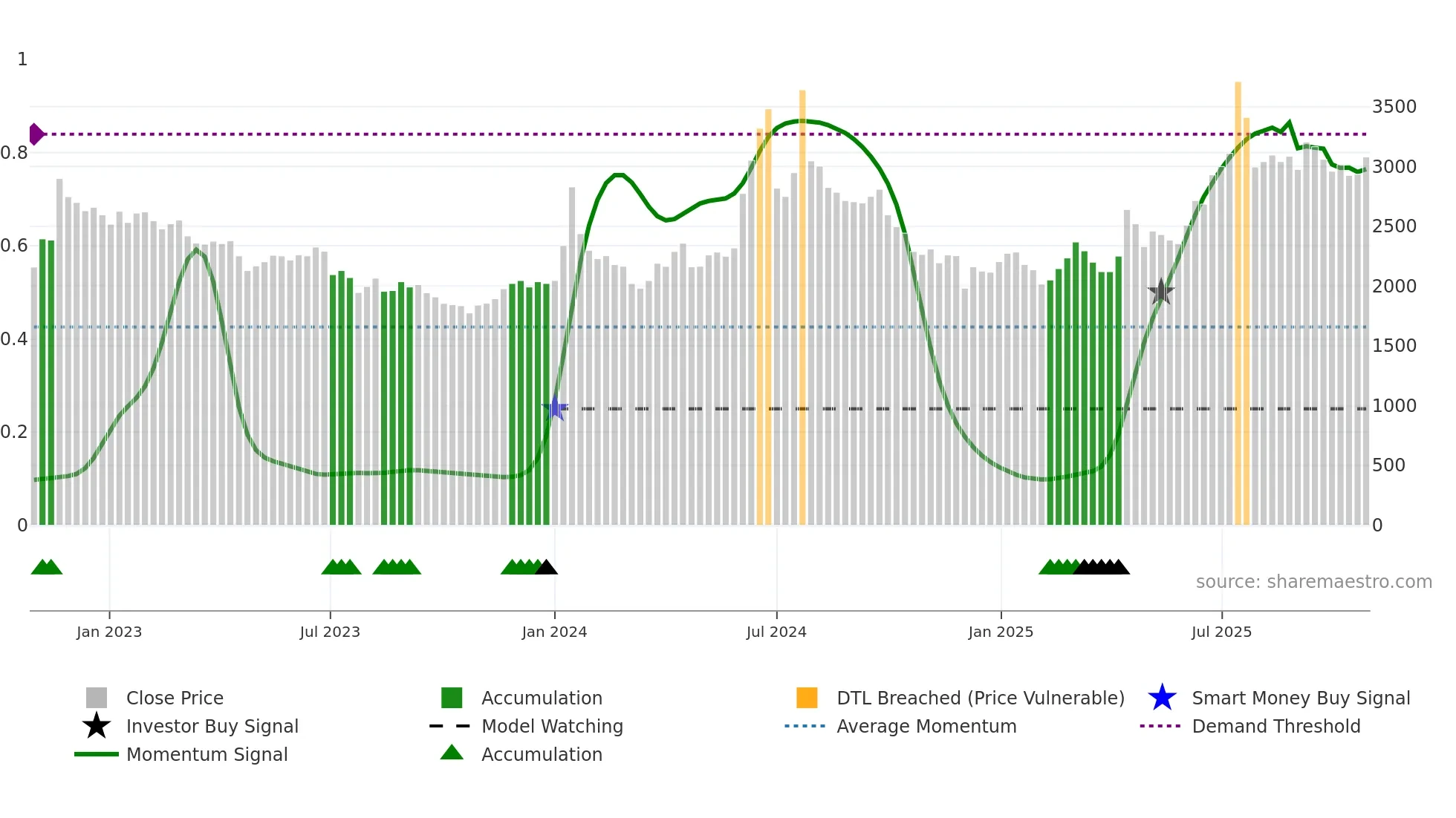 004140 weekly Smart Money chart