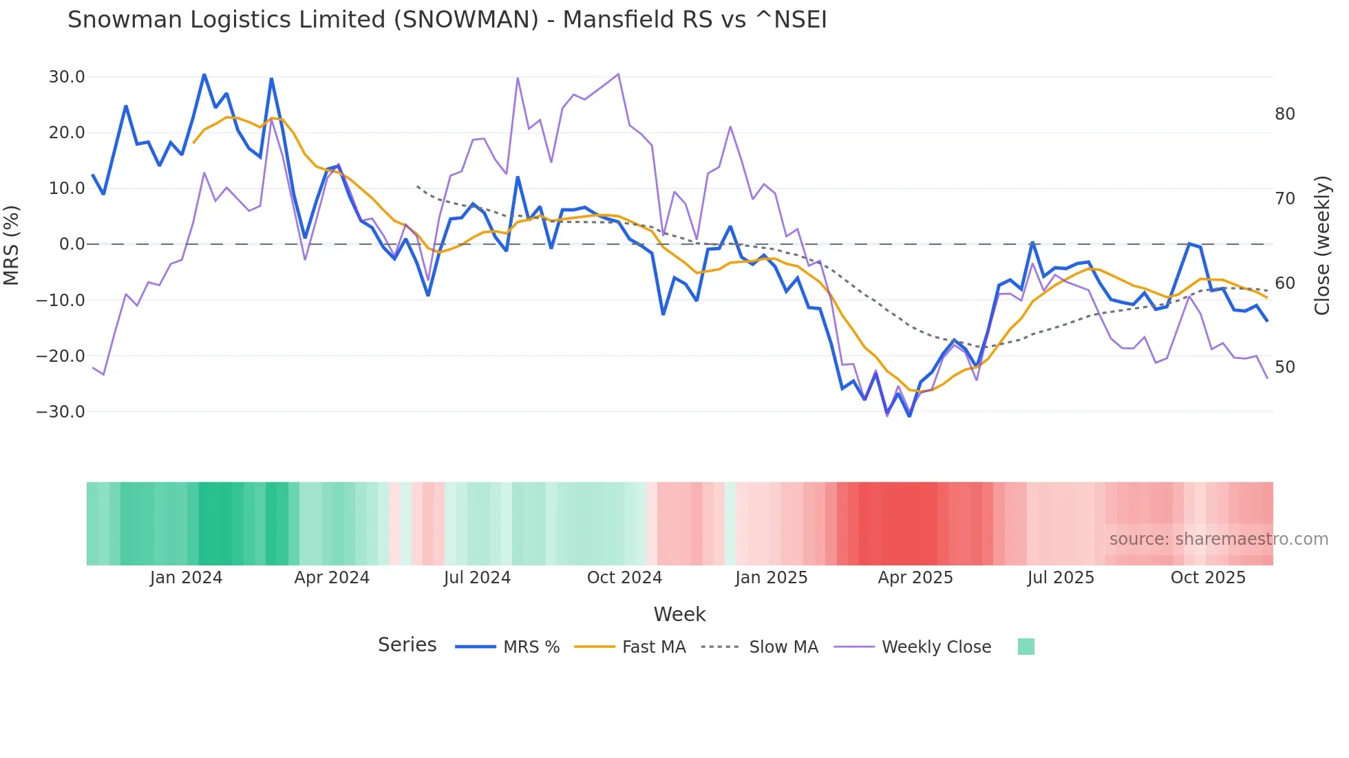 SNOWMAN Mansfield Relative Strength chart