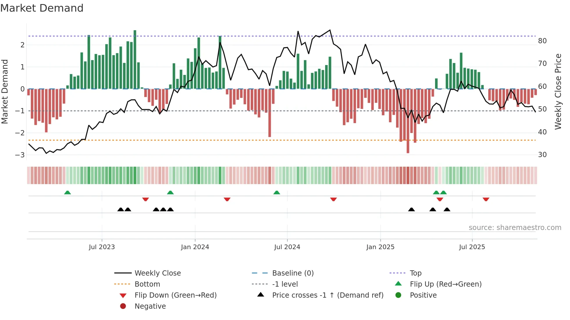 SNOWMAN weekly Market Demand chart