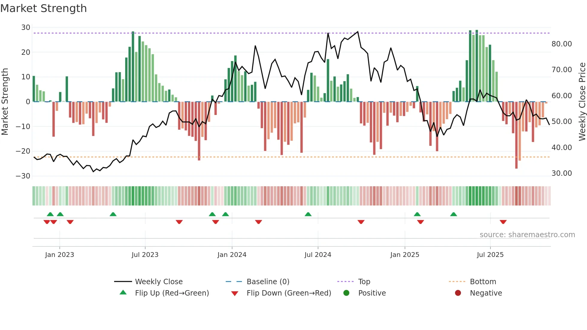 SNOWMAN weekly Market Strength chart