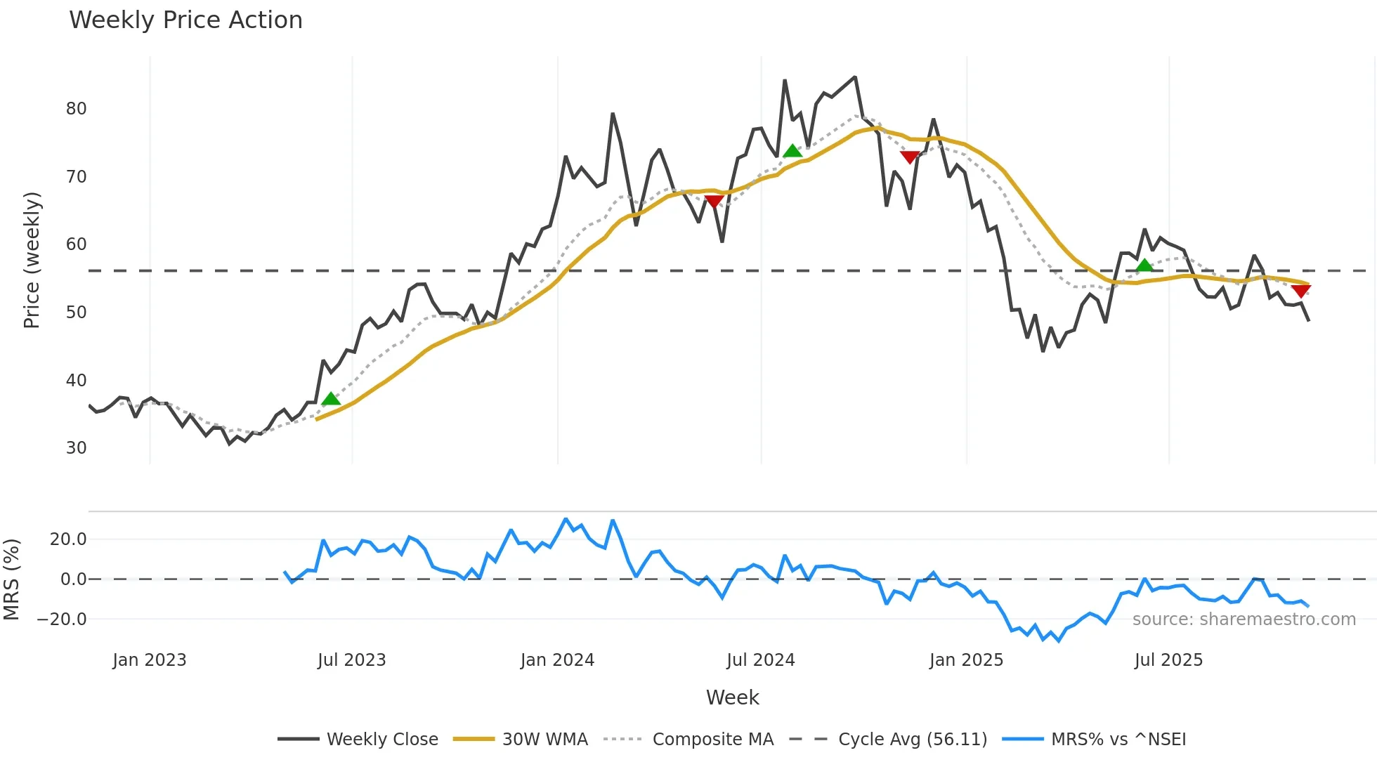 SNOWMAN weekly Price Action chart, closing 2025-11-03