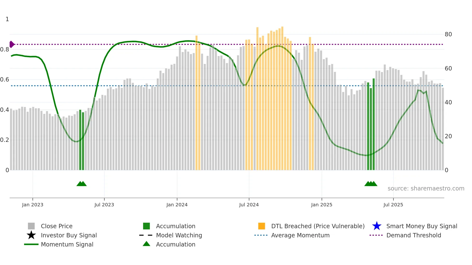 SNOWMAN weekly Smart Money chart