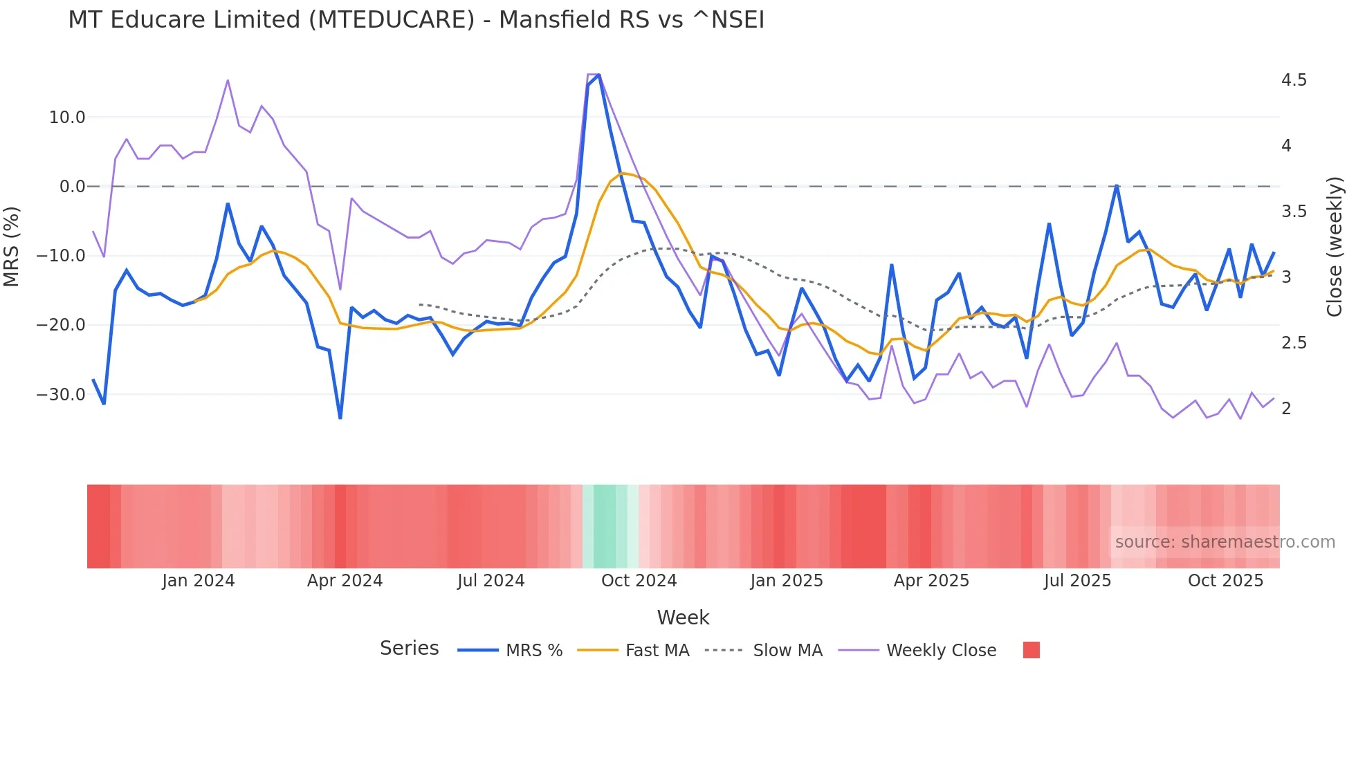 MTEDUCARE Mansfield Relative Strength chart