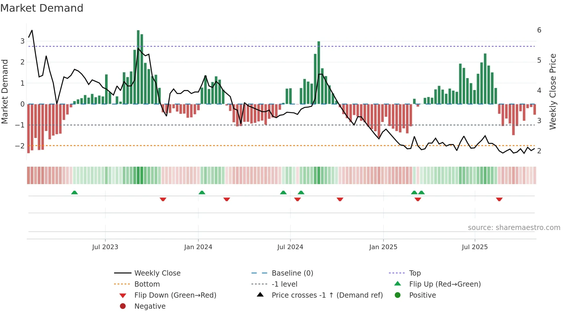 MTEDUCARE weekly Market Demand chart