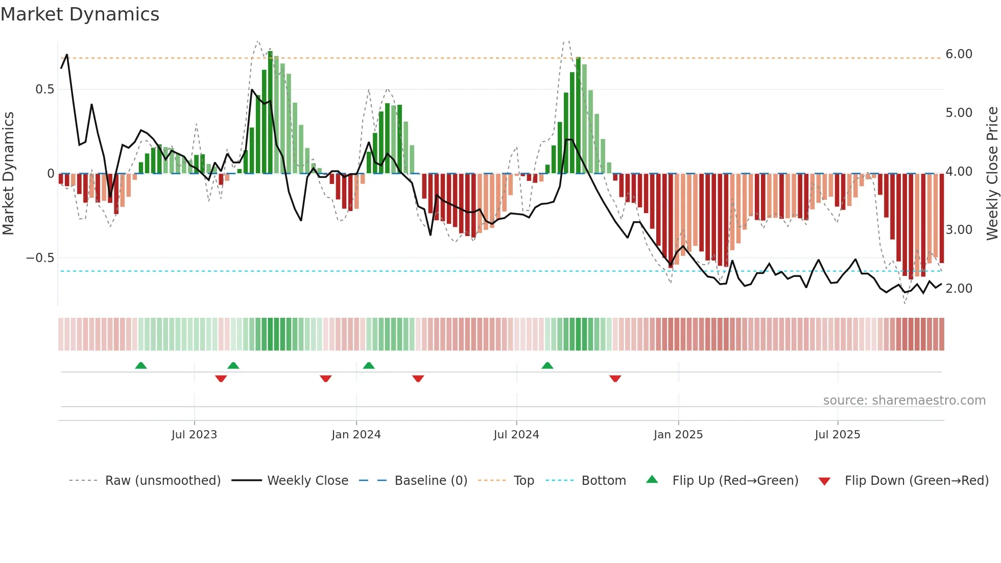 MTEDUCARE weekly Market Dynamics chart