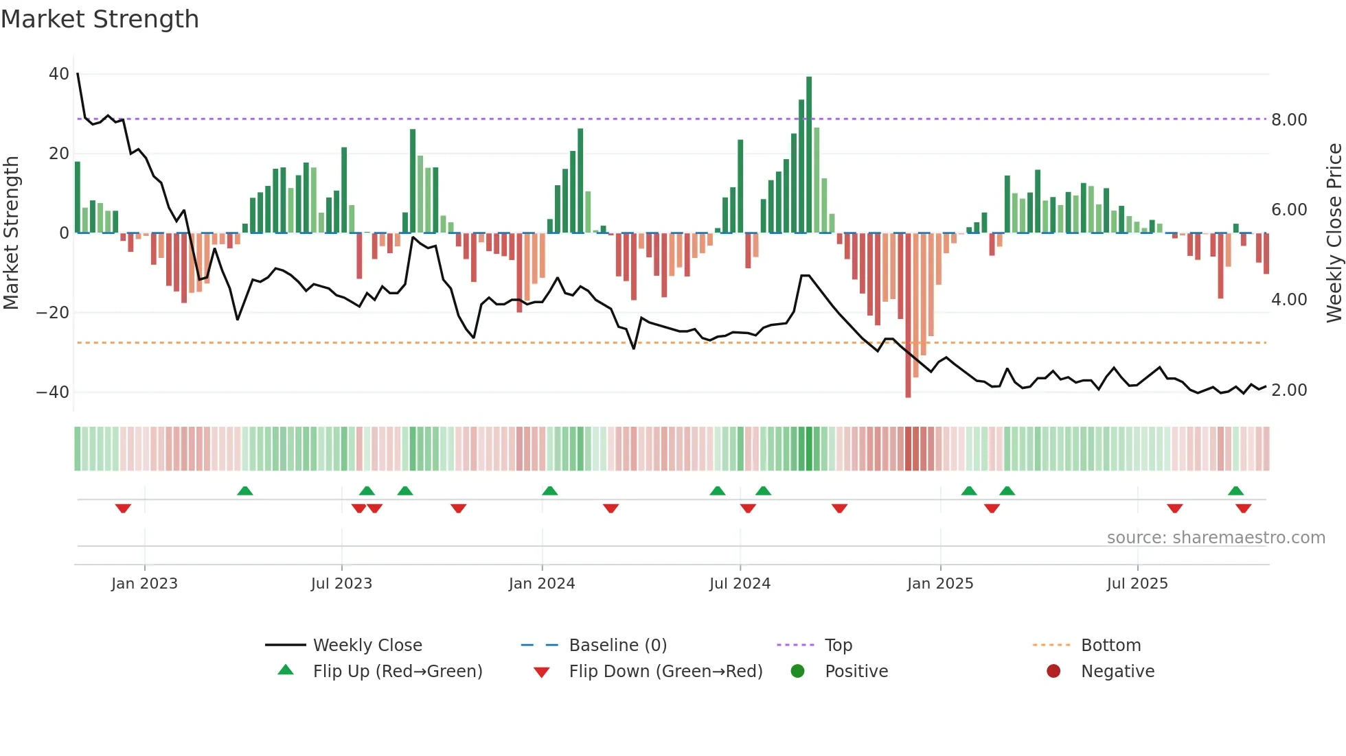 MTEDUCARE weekly Market Strength chart