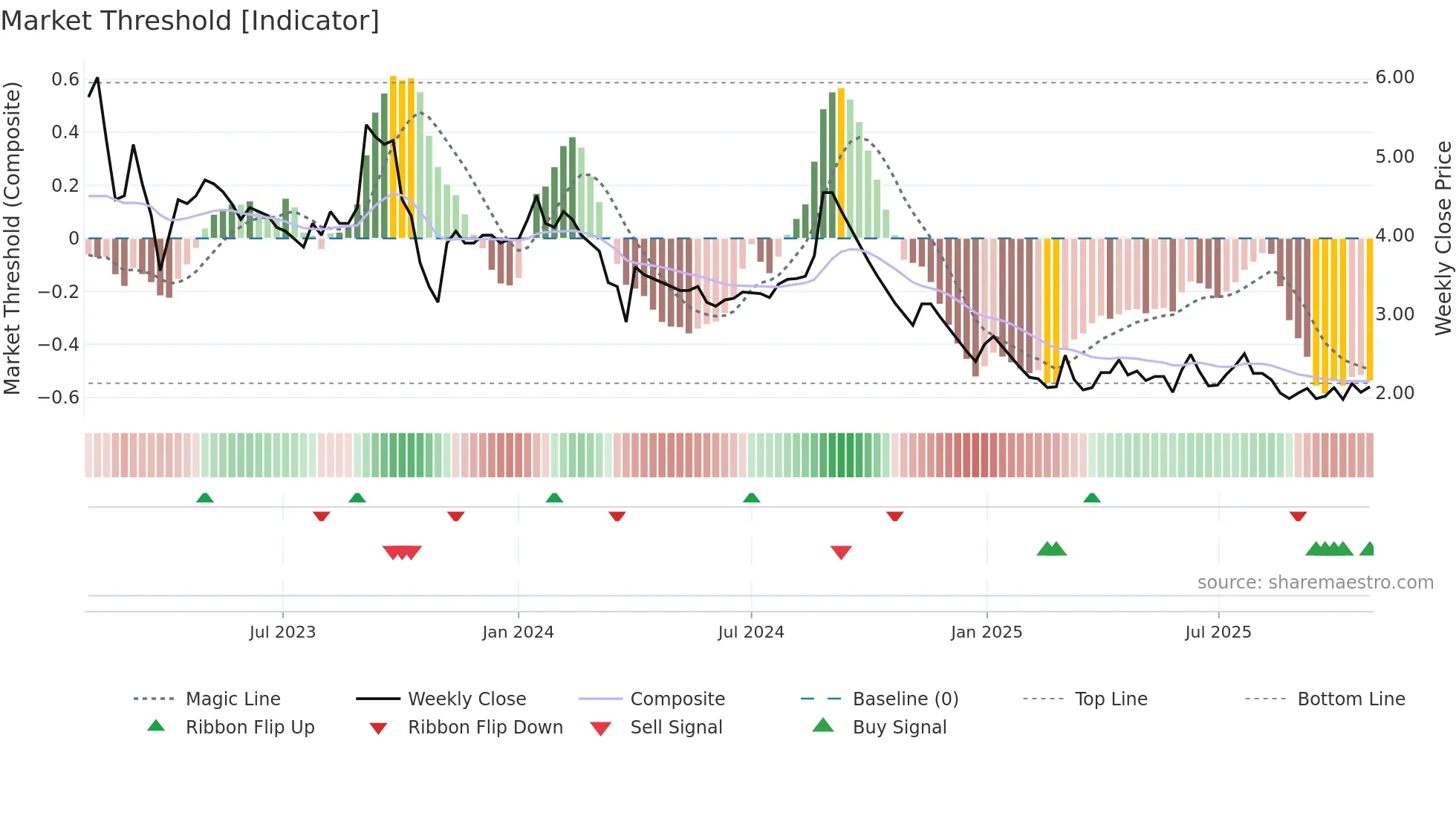 MTEDUCARE weekly Market Threshold chart