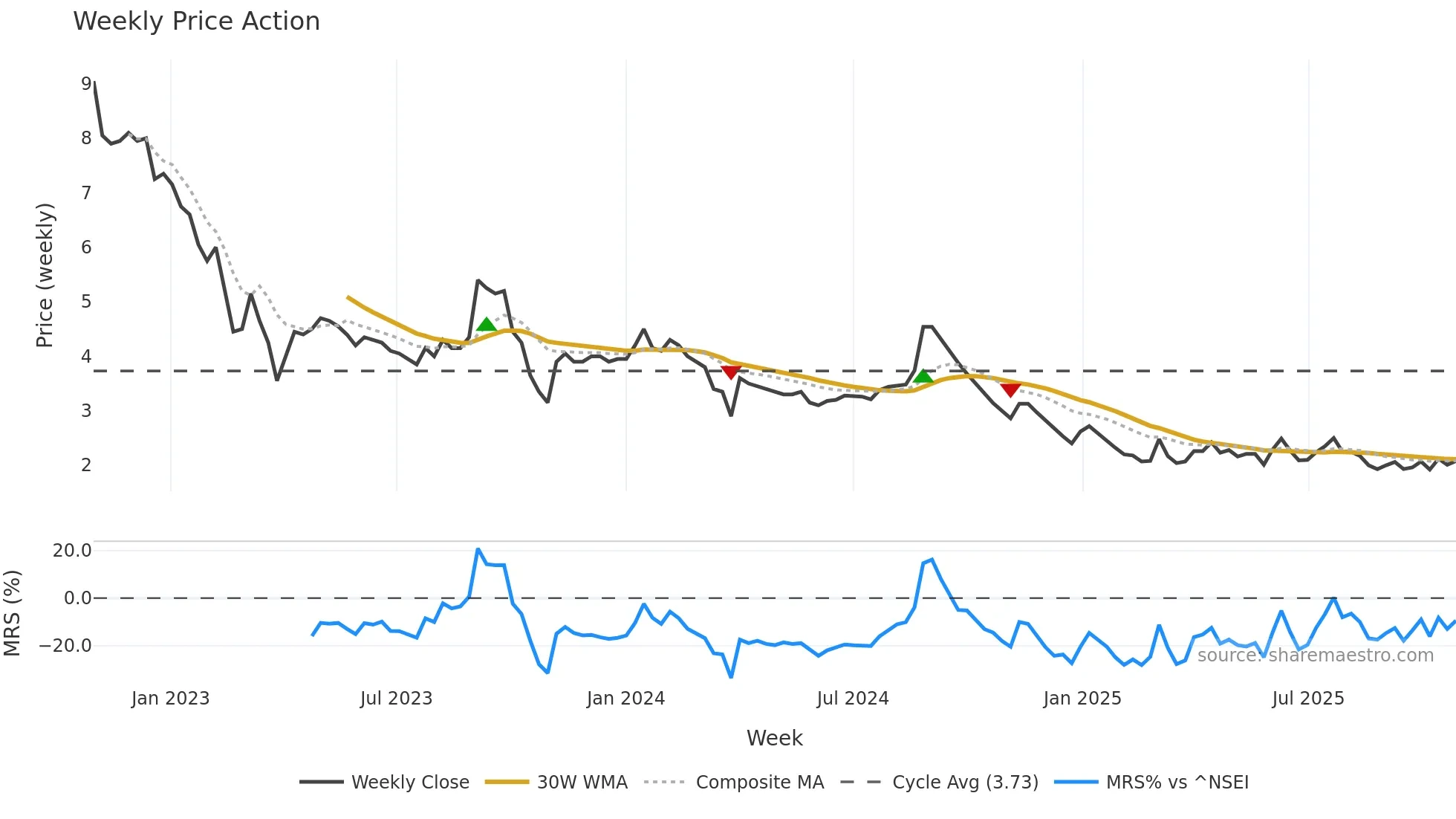MTEDUCARE weekly Price Action chart, closing 2025-10-27
