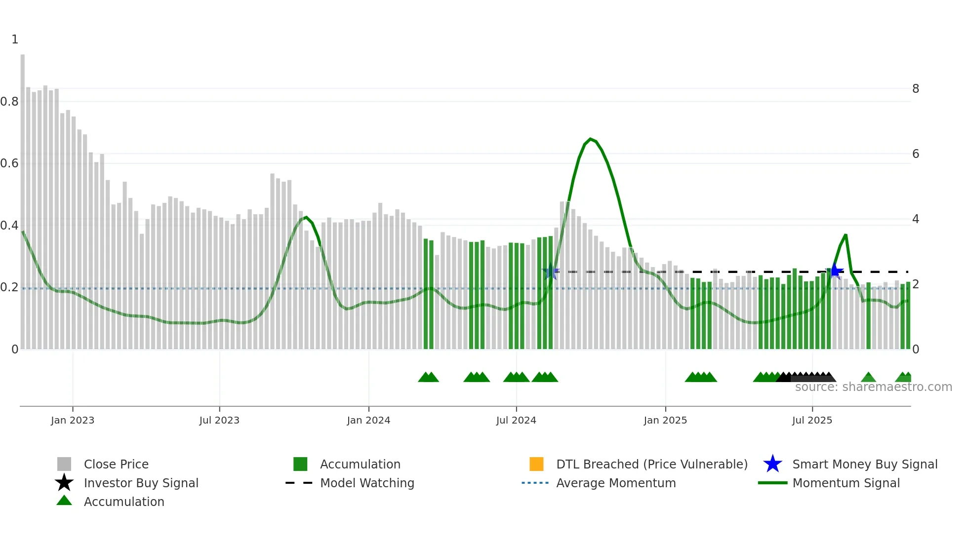 MTEDUCARE weekly Smart Money chart