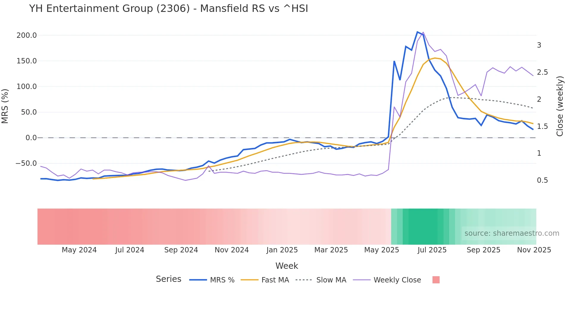 2306 Mansfield Relative Strength chart
