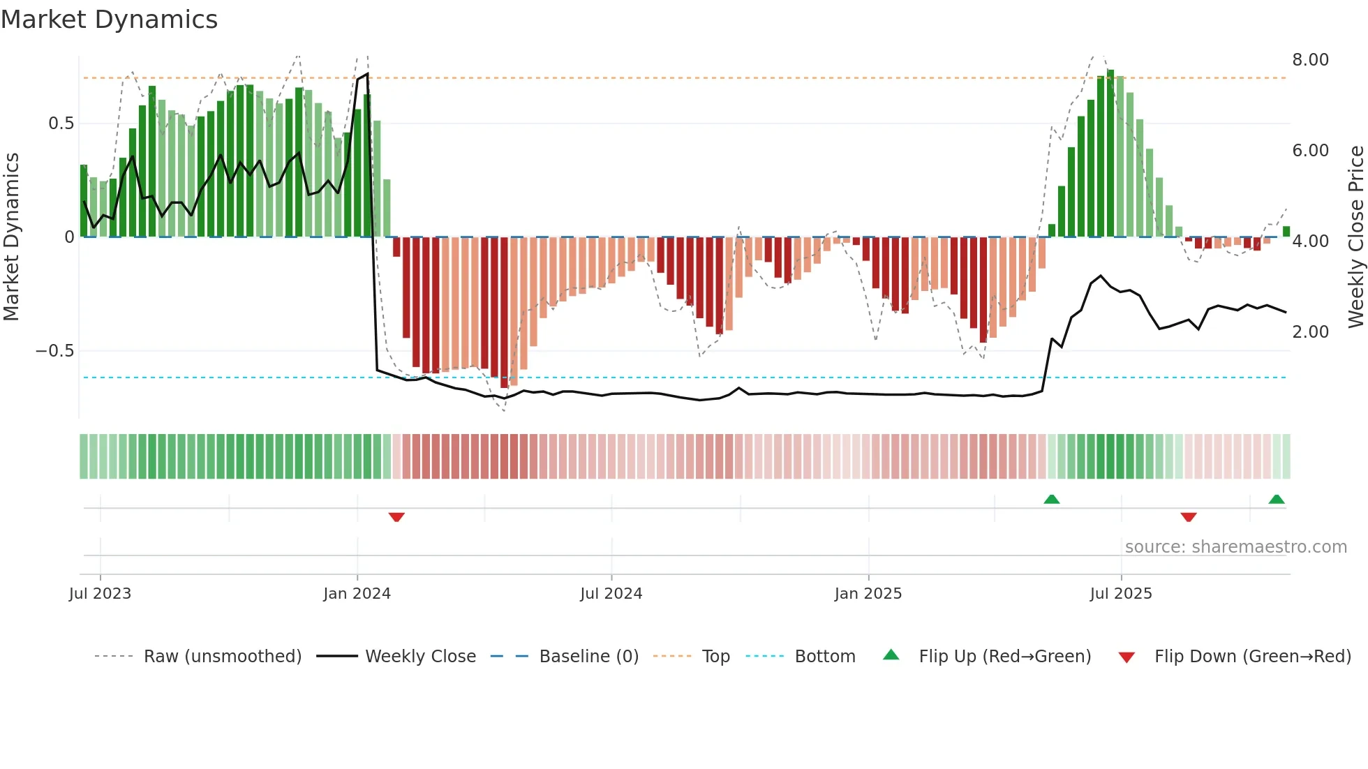 2306 weekly Market Dynamics chart