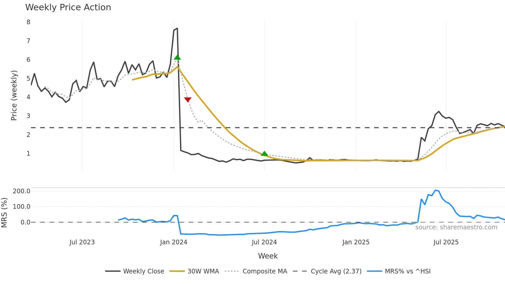 2306 weekly Price Action chart, closing 2025-10-27