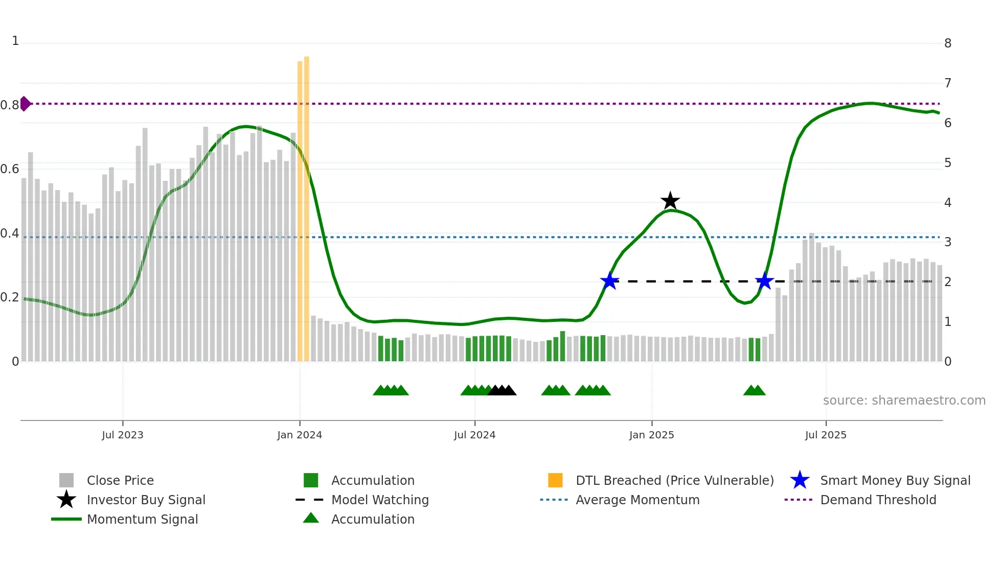 2306 weekly Smart Money chart