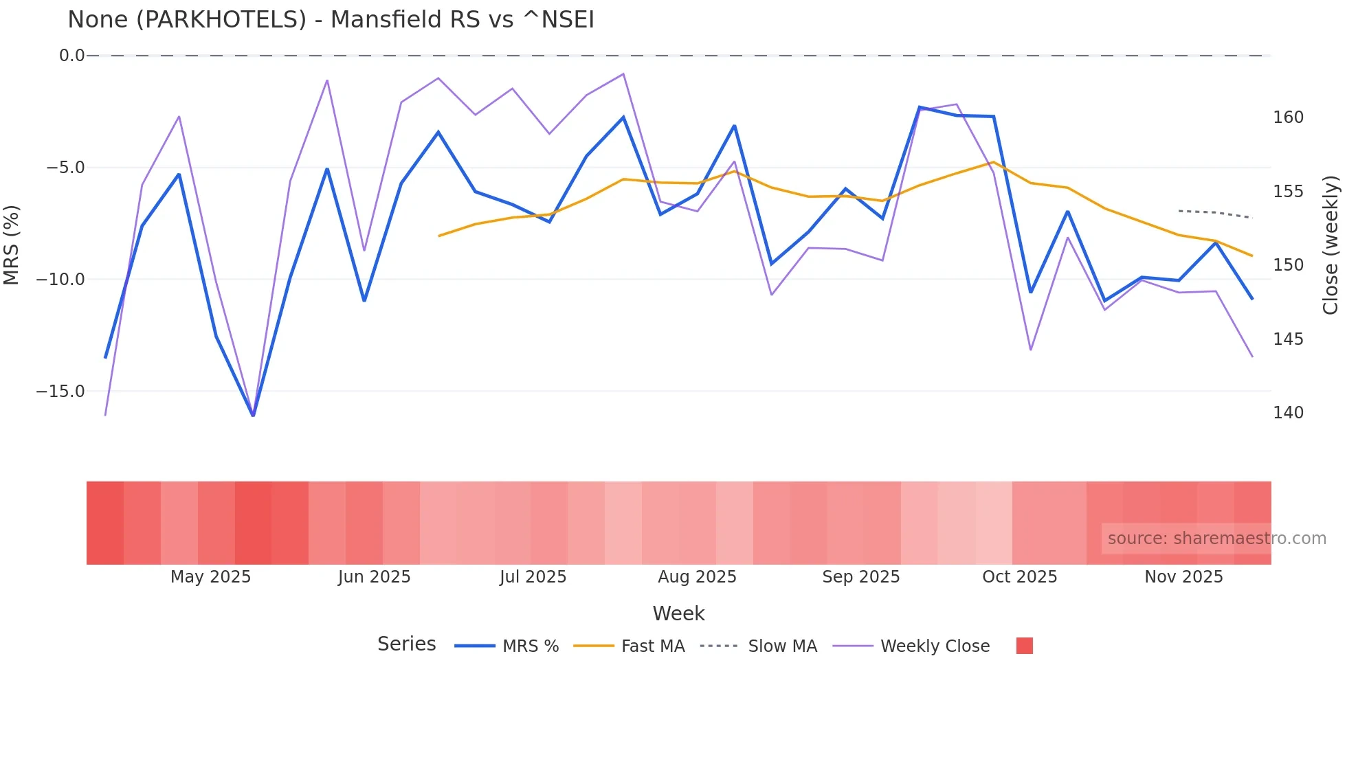 PARKHOTELS Mansfield Relative Strength chart