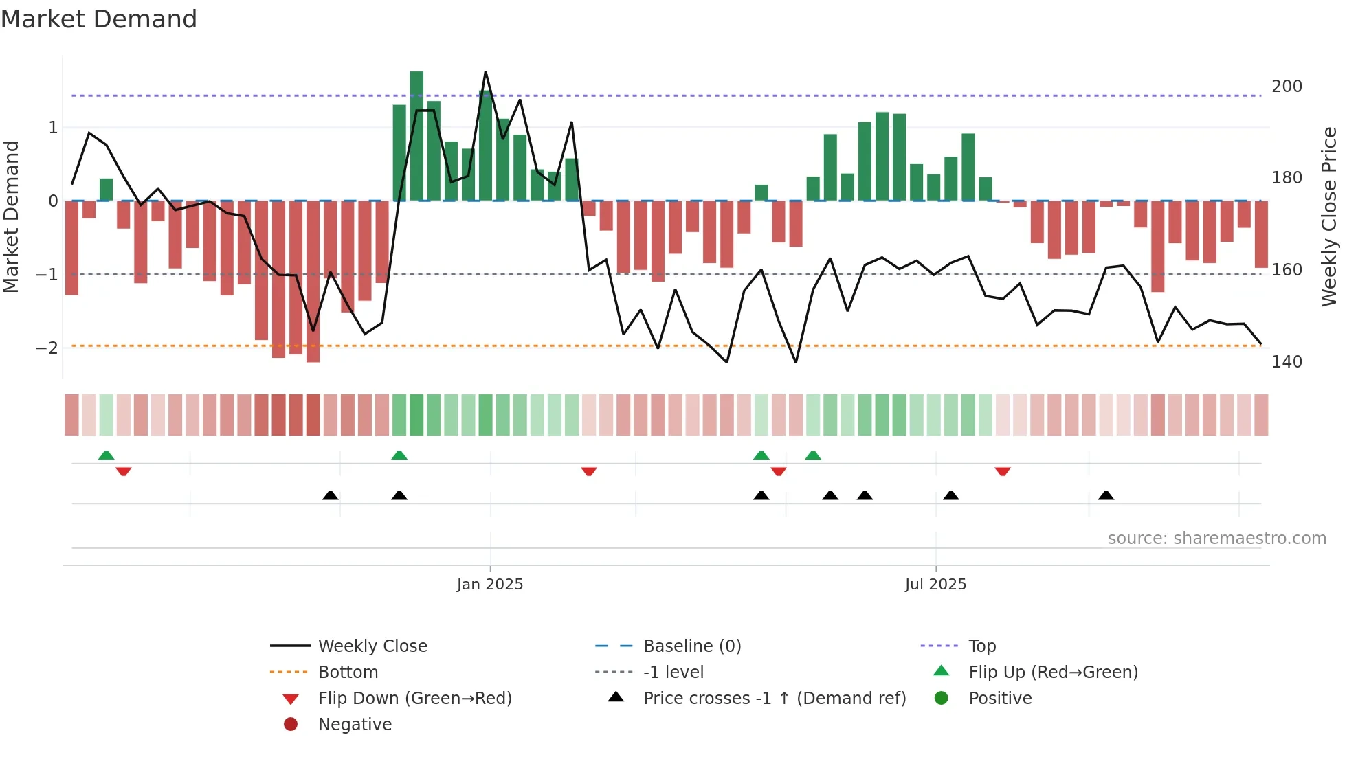 PARKHOTELS weekly Market Demand chart