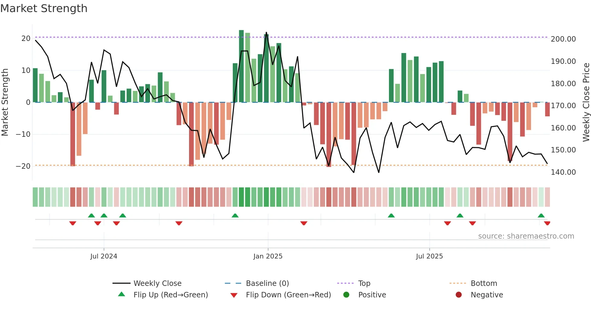 PARKHOTELS weekly Market Strength chart