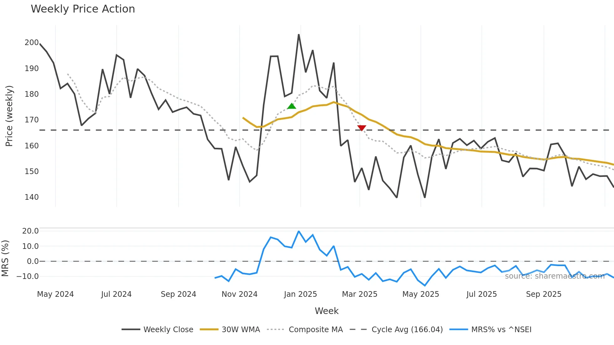 PARKHOTELS weekly Price Action chart, closing 2025-11-10