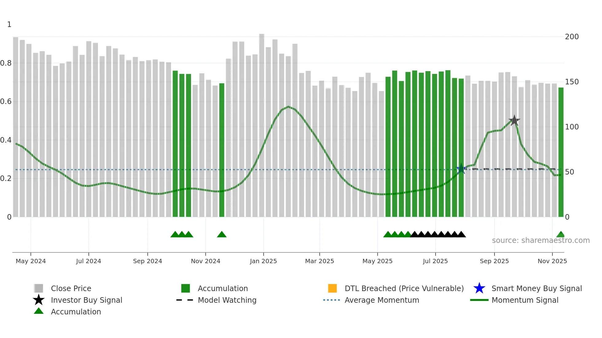 PARKHOTELS weekly Smart Money chart