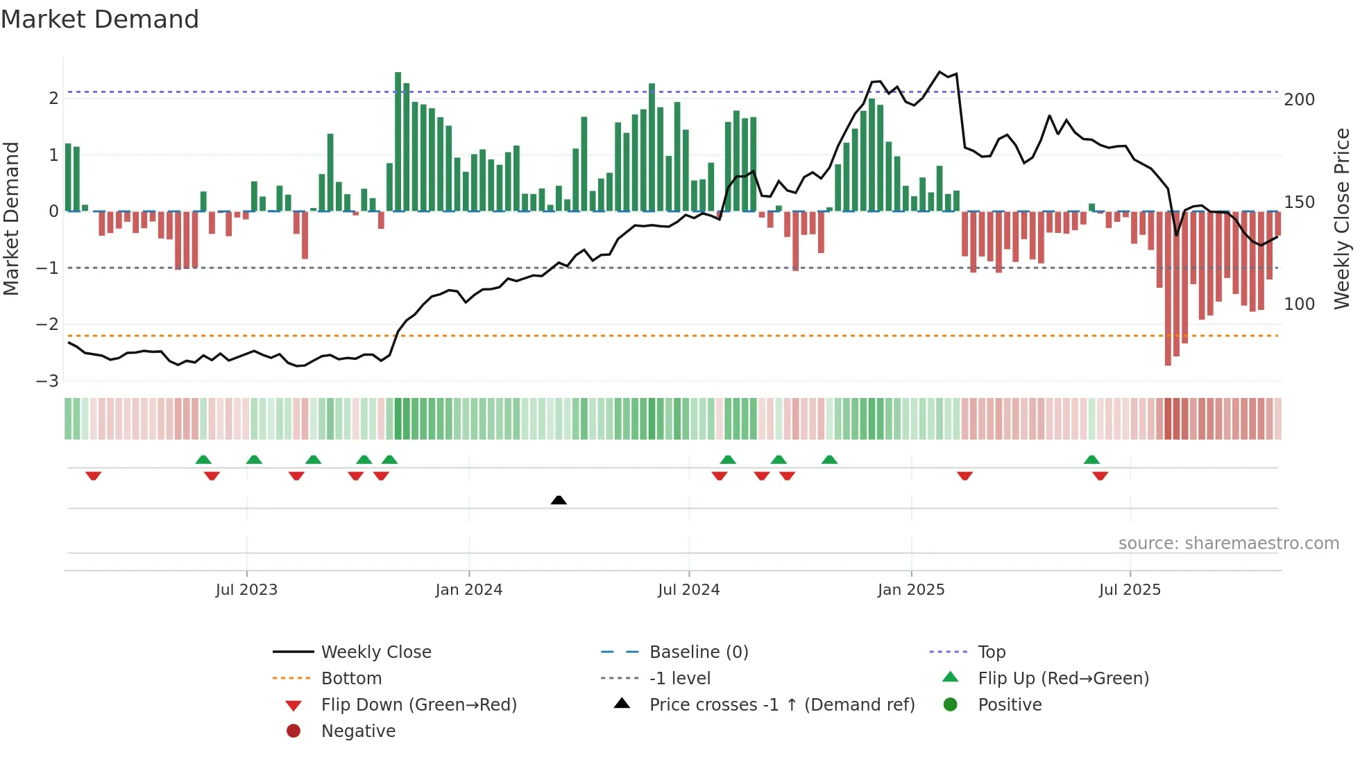GDDY weekly Market Demand chart