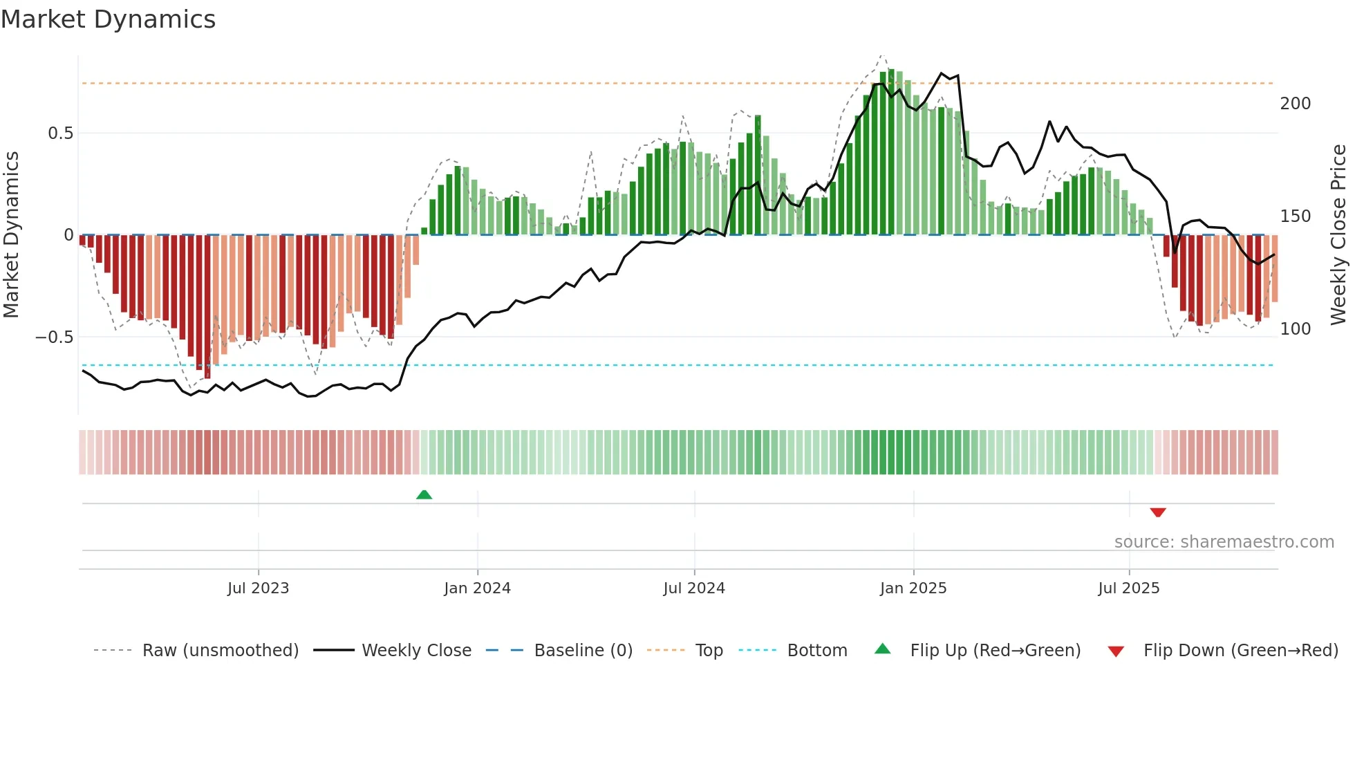 GDDY weekly Market Dynamics chart