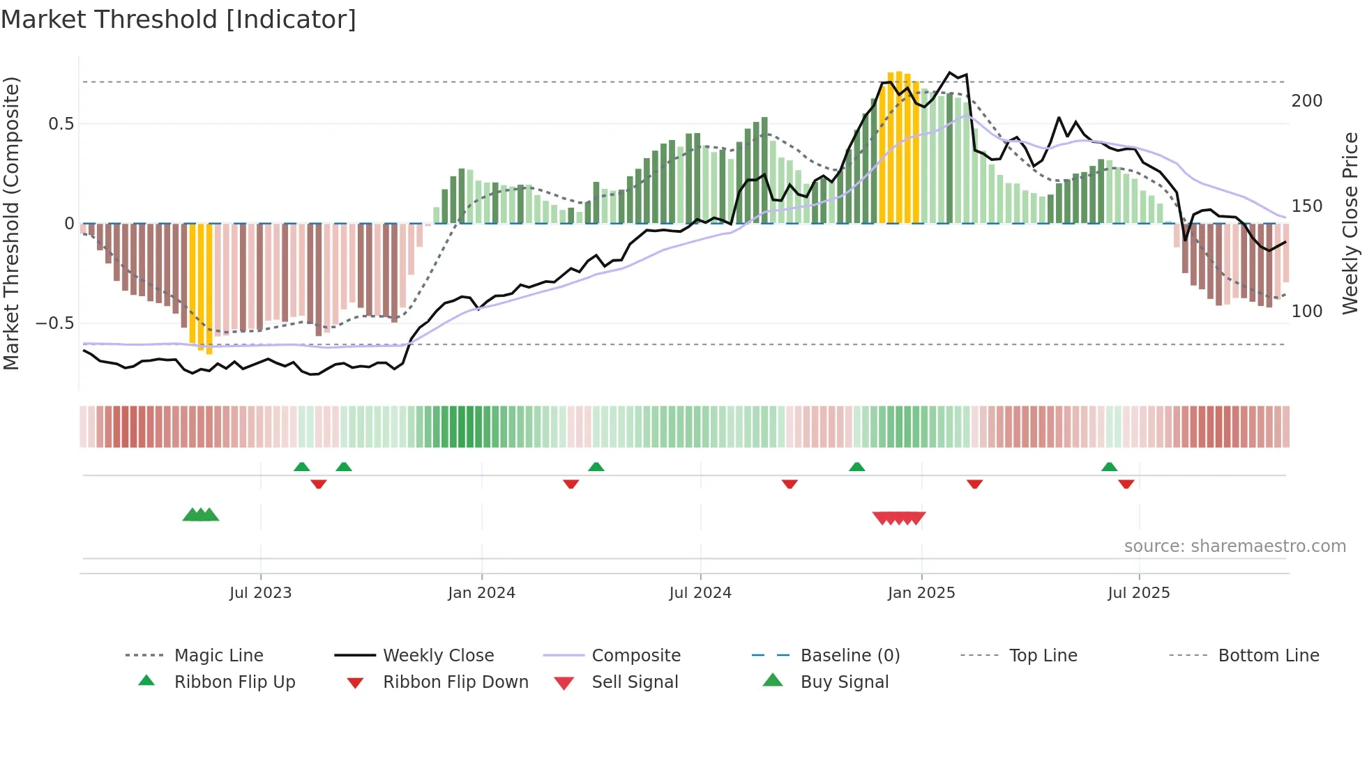 GDDY weekly Market Threshold chart