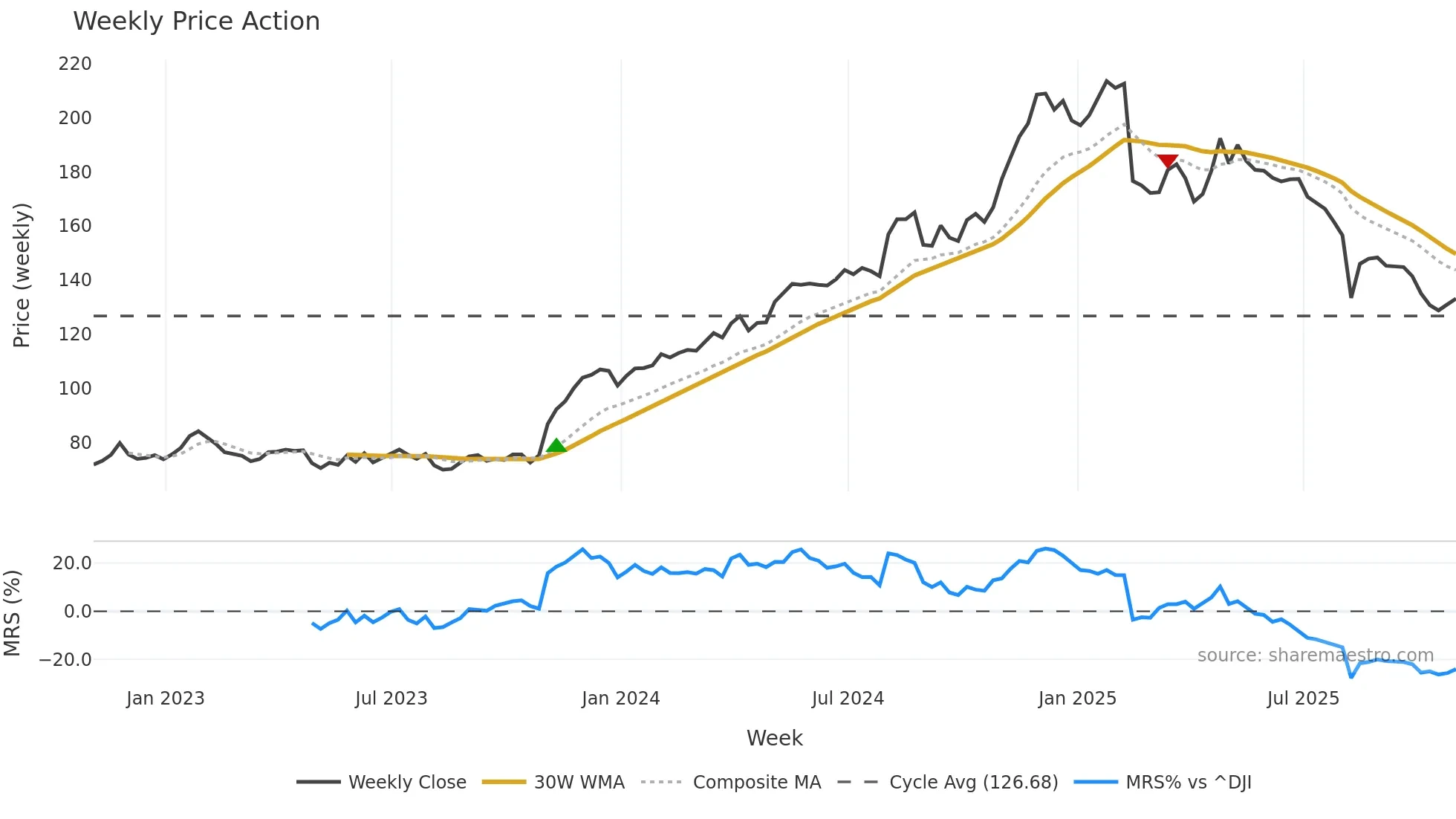 GDDY weekly Price Action chart, closing 2025-10-31