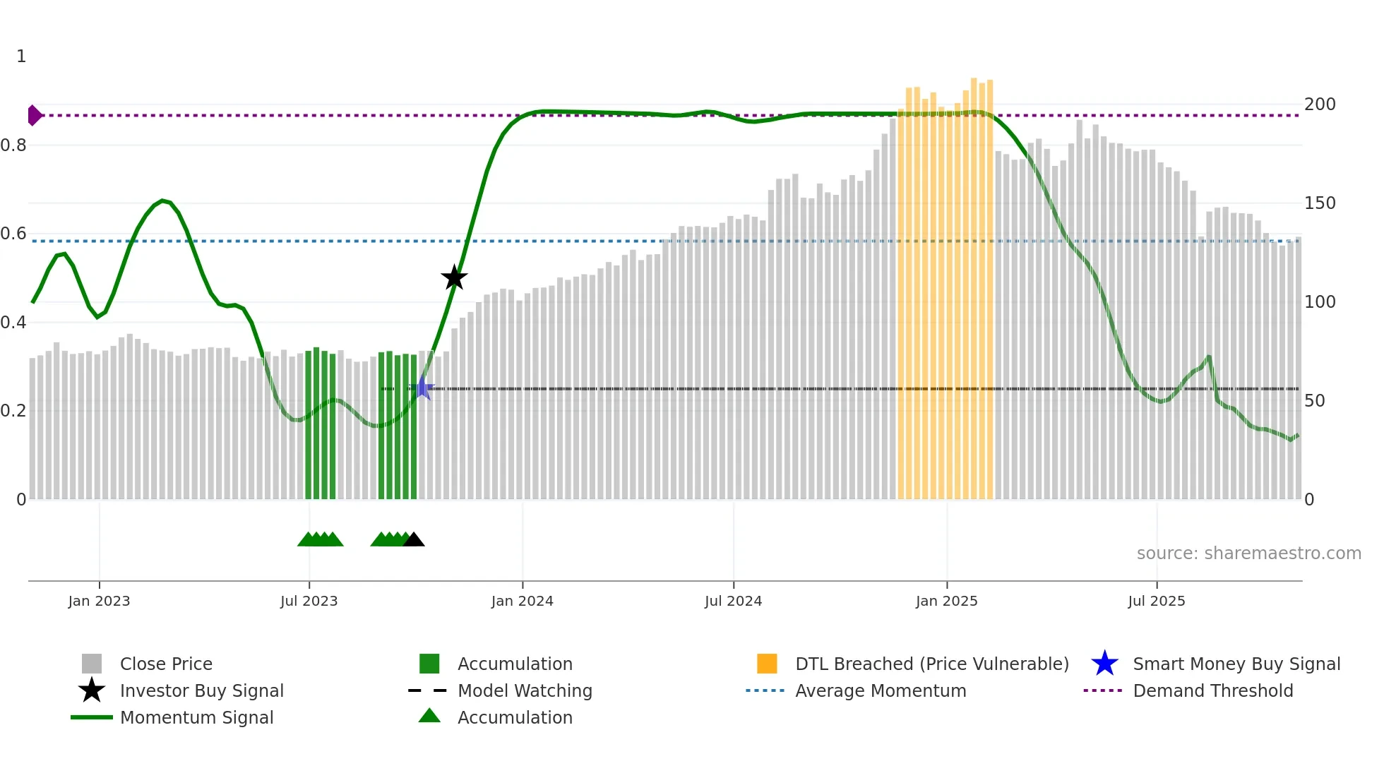 GDDY weekly Smart Money chart
