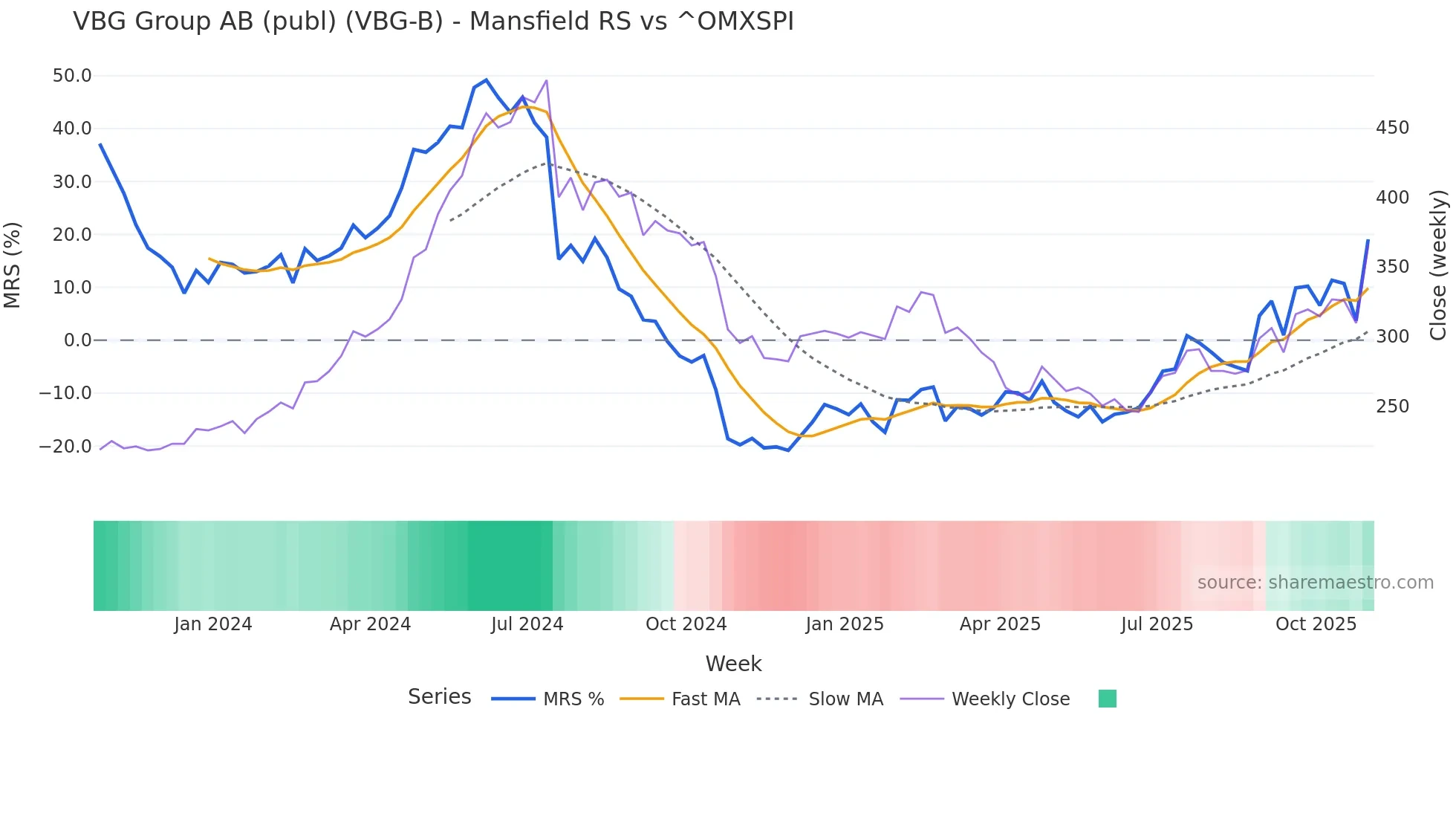 VBG-B Mansfield Relative Strength chart