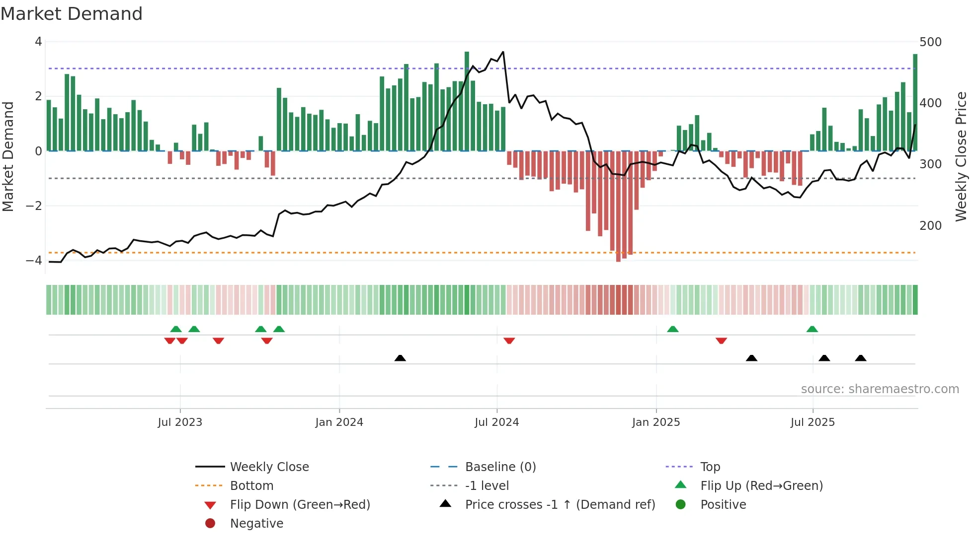 VBG-B weekly Market Demand chart