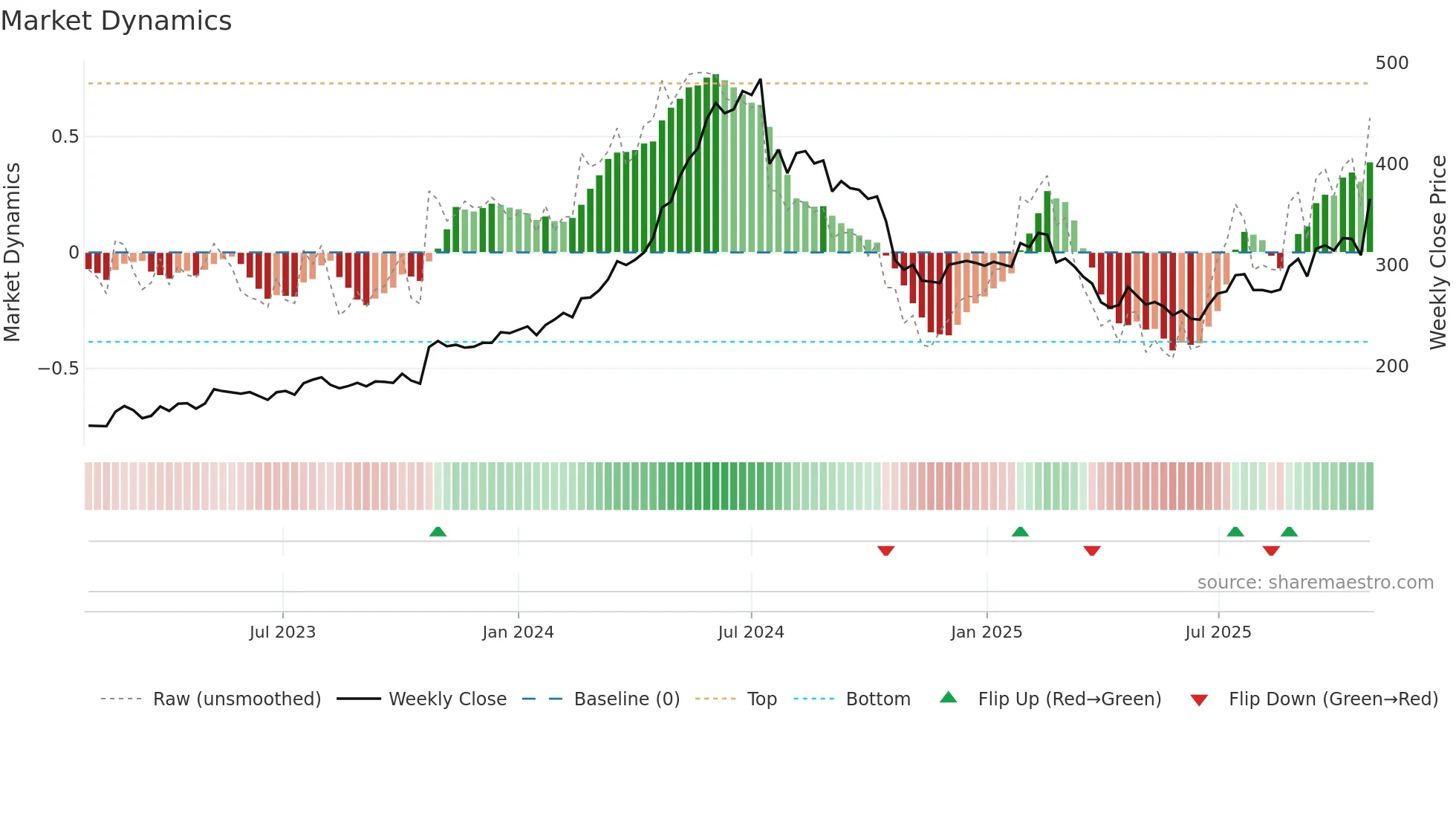 VBG-B weekly Market Dynamics chart