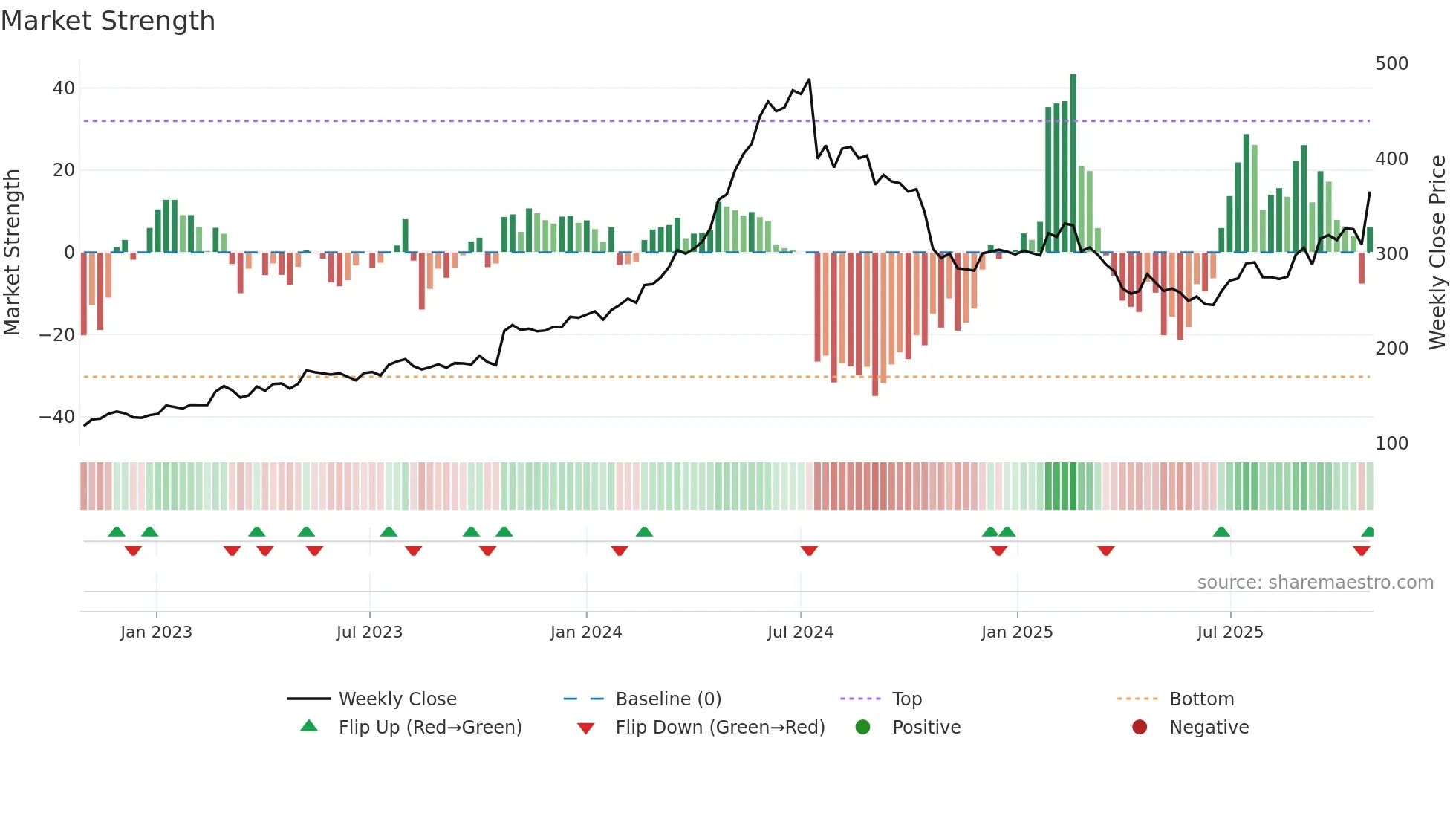 VBG-B weekly Market Strength chart
