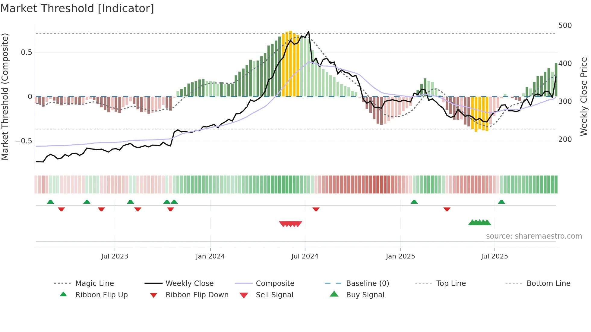VBG-B weekly Market Threshold chart
