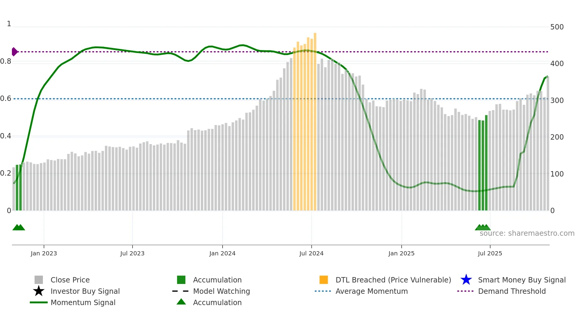 VBG-B weekly Smart Money chart