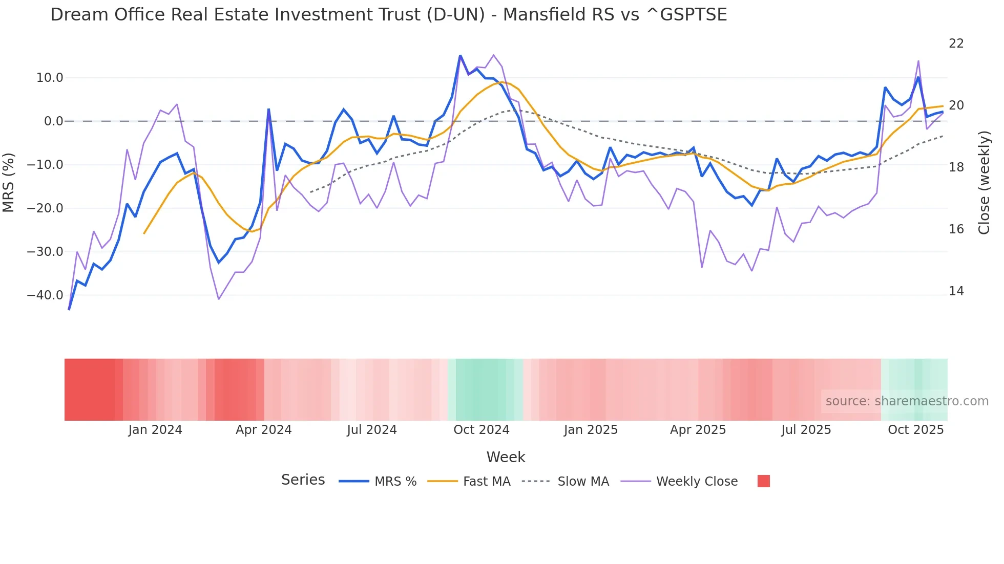D-UN Mansfield Relative Strength chart