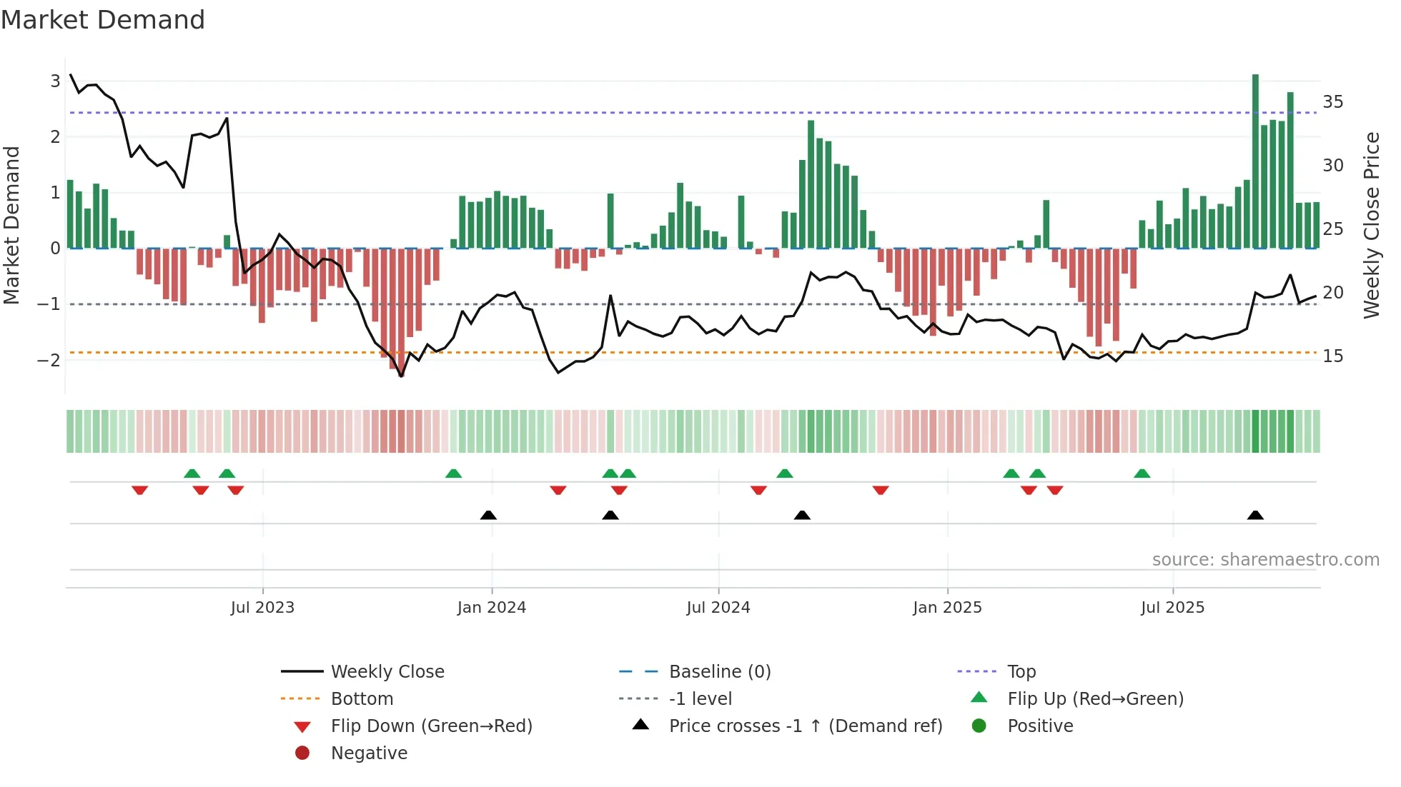 D-UN weekly Market Demand chart