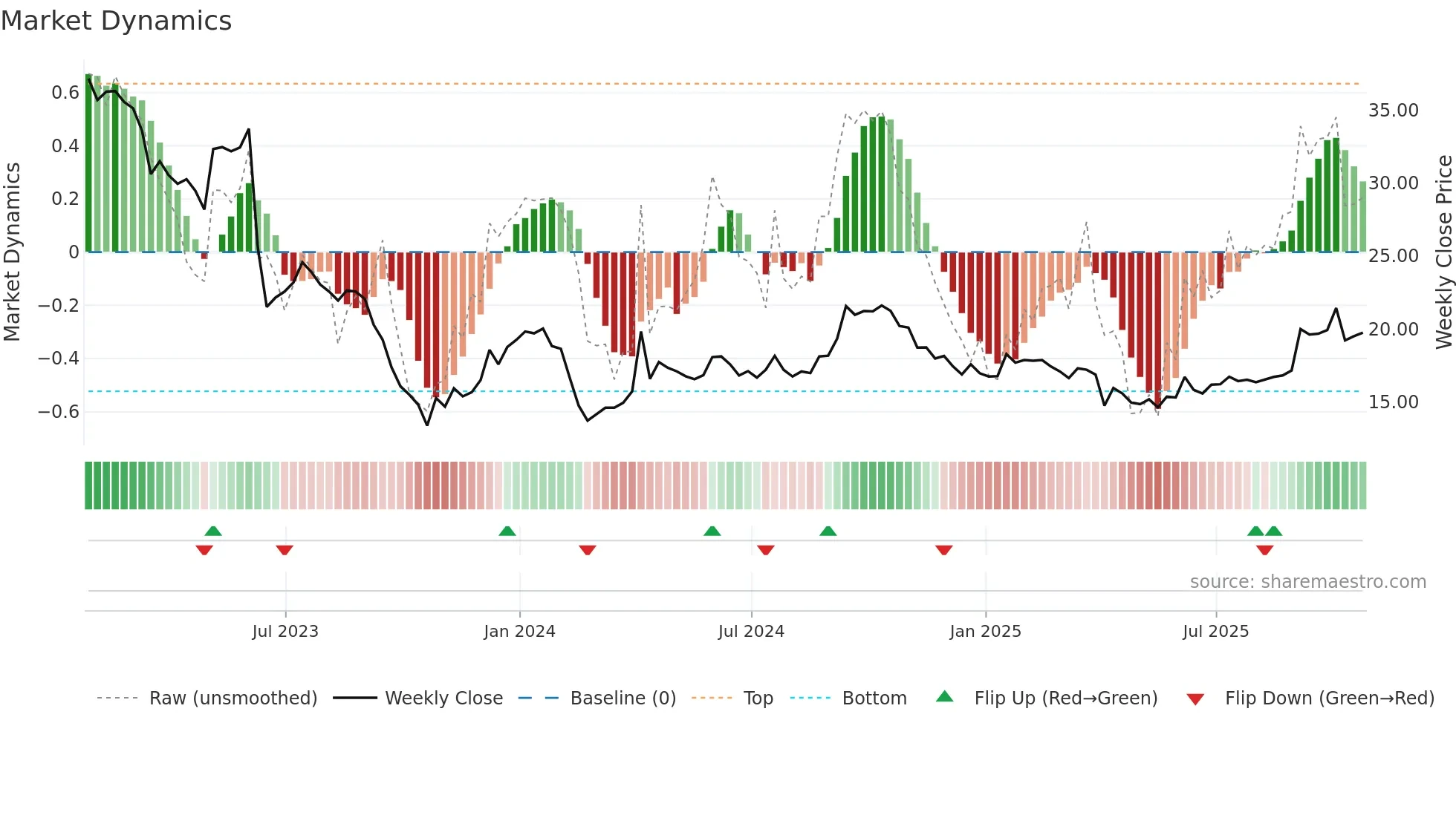 D-UN weekly Market Dynamics chart