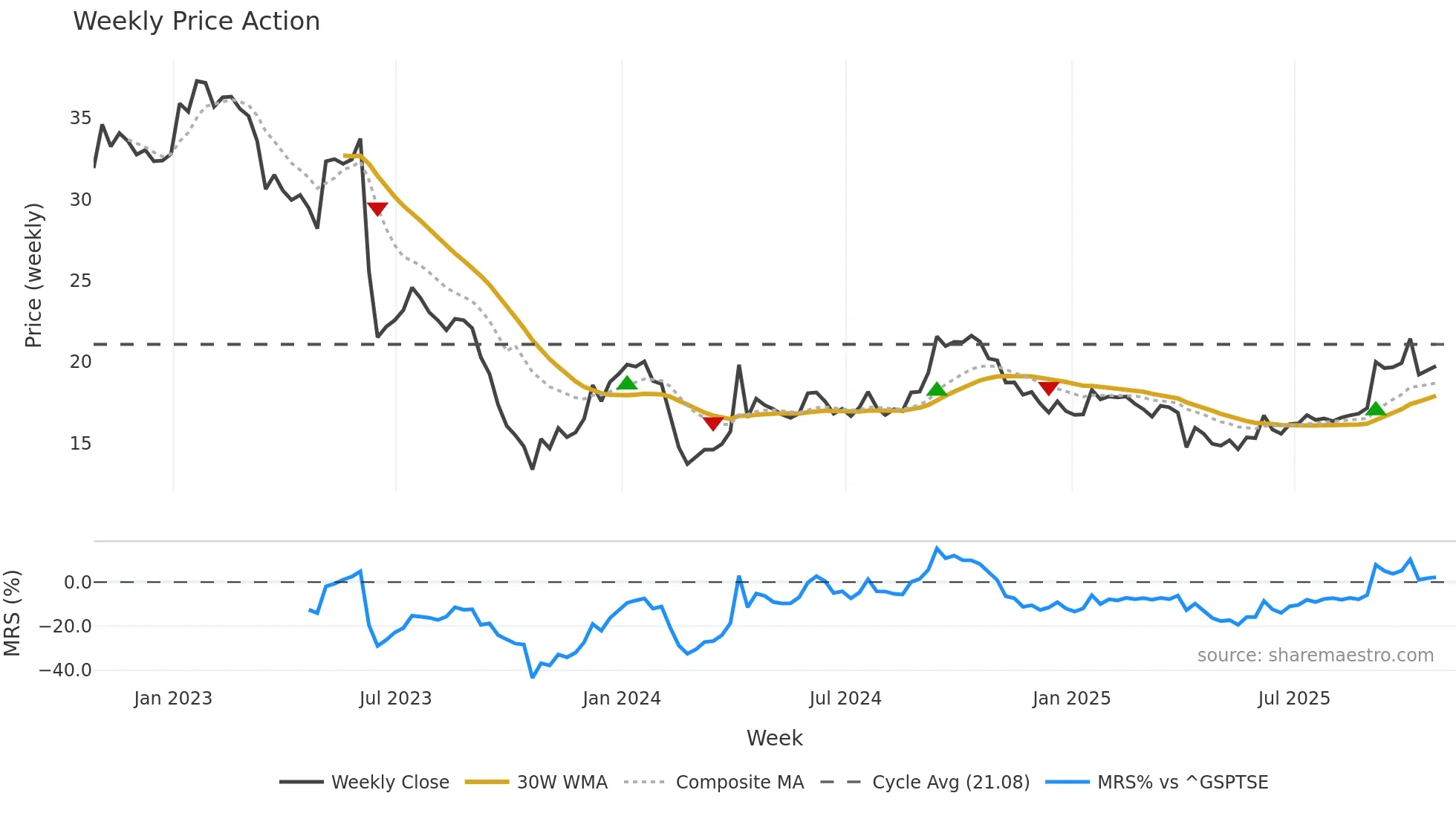 D-UN weekly Price Action chart, closing 2025-10-24