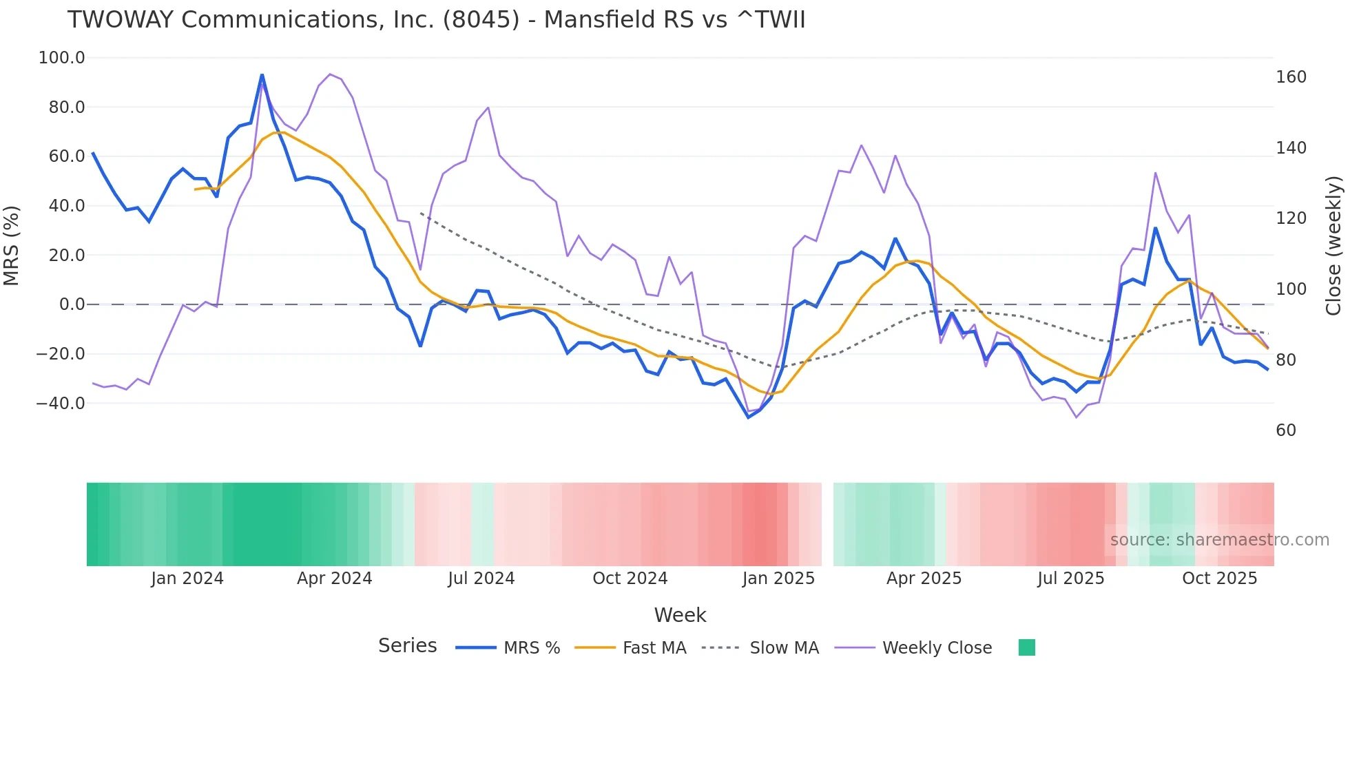 8045 Mansfield Relative Strength chart