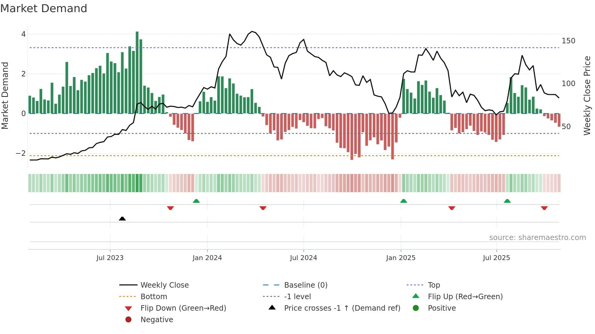 8045 weekly Market Demand chart