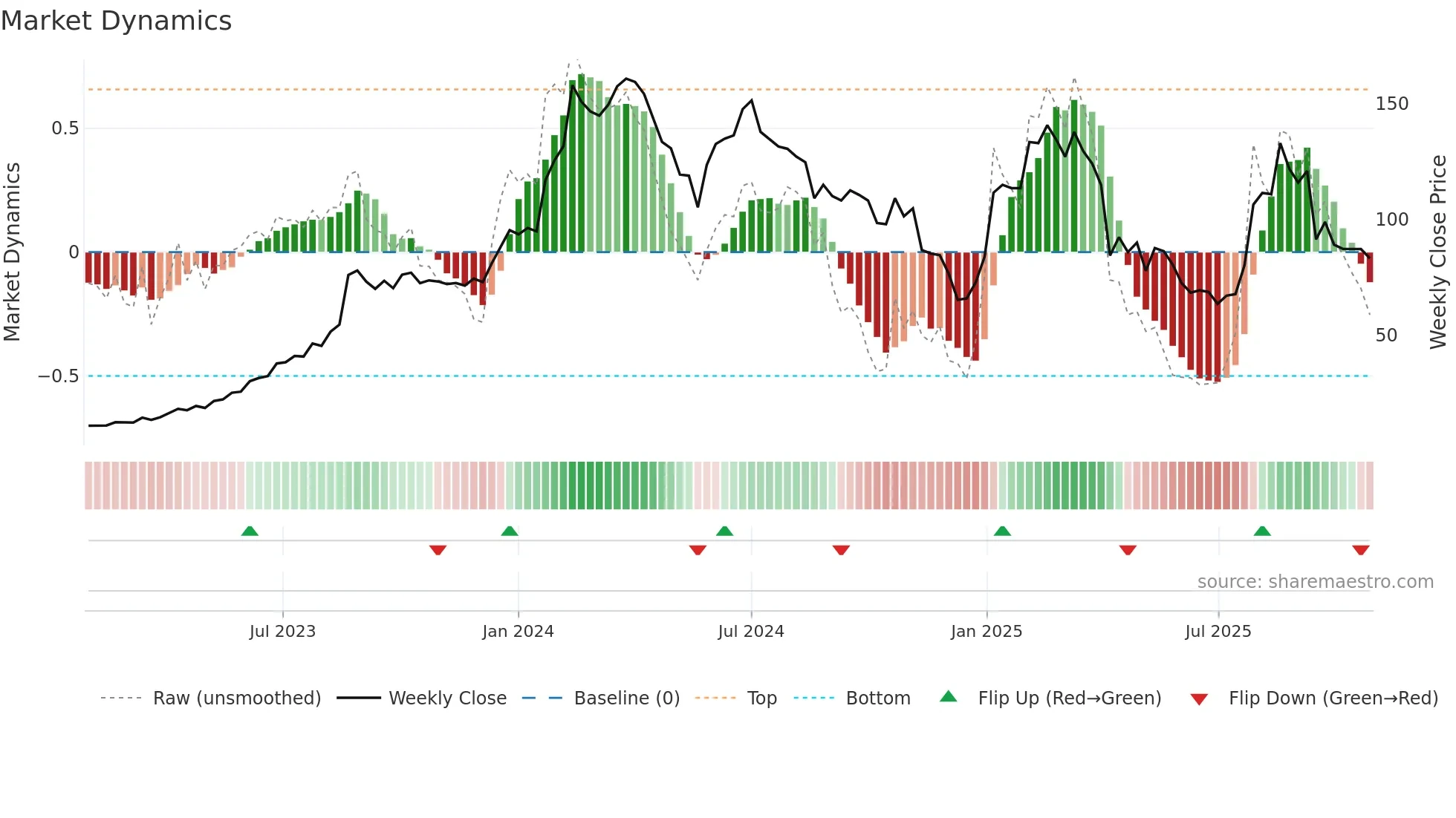 8045 weekly Market Dynamics chart