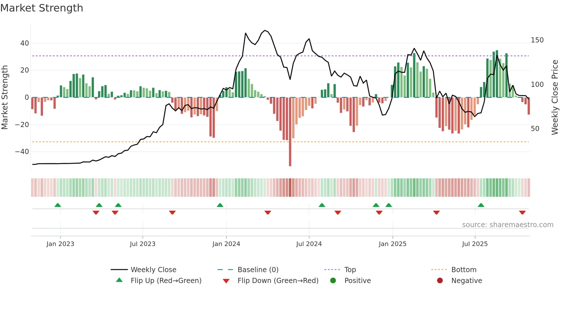 8045 weekly Market Strength chart
