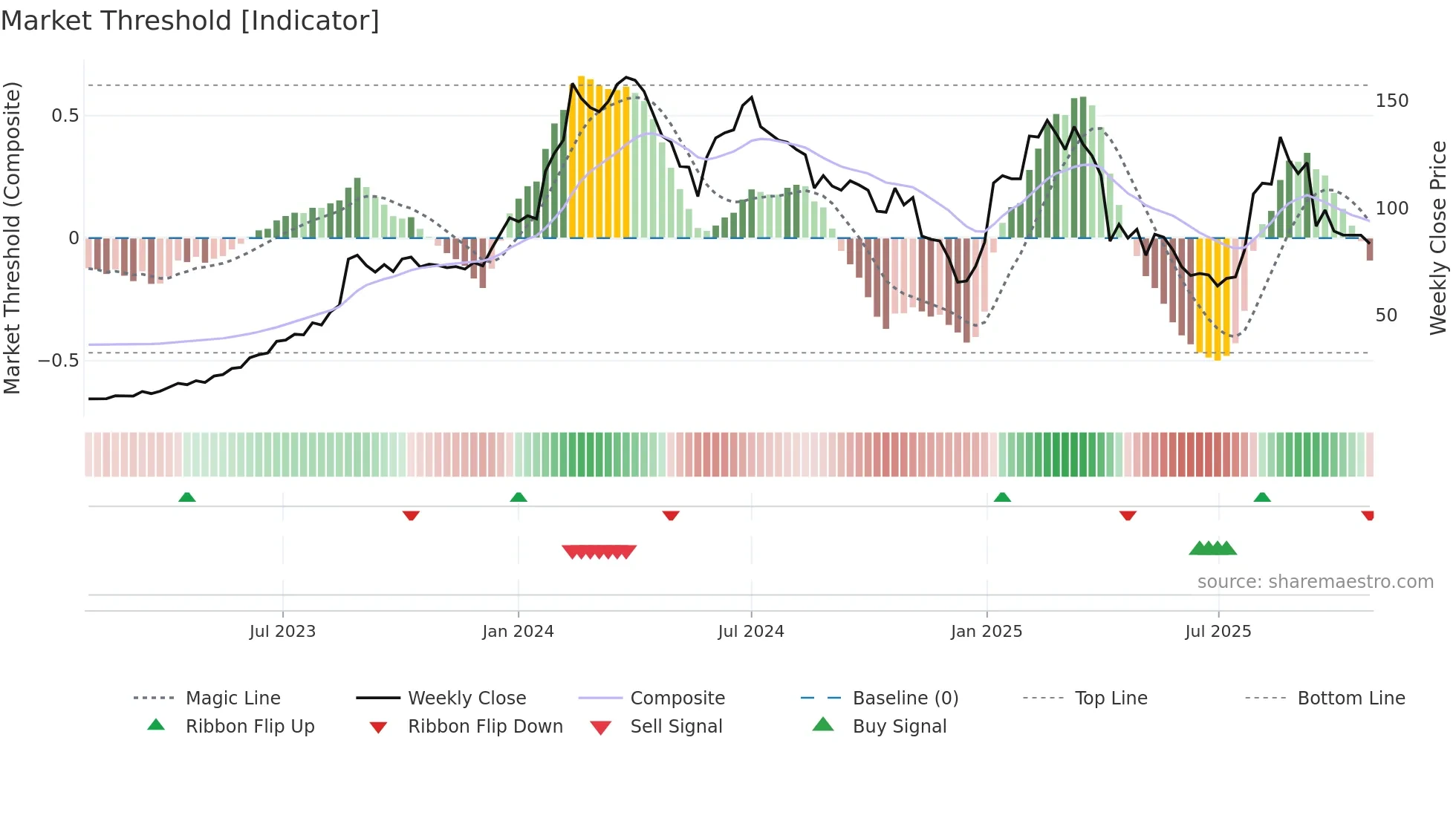 8045 weekly Market Threshold chart