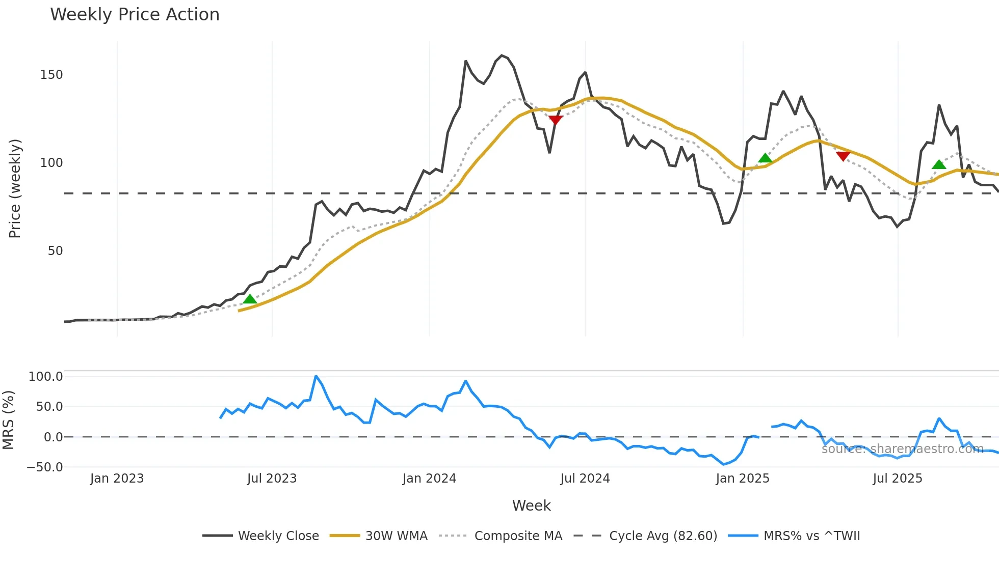 8045 weekly Price Action chart, closing 2025-10-27