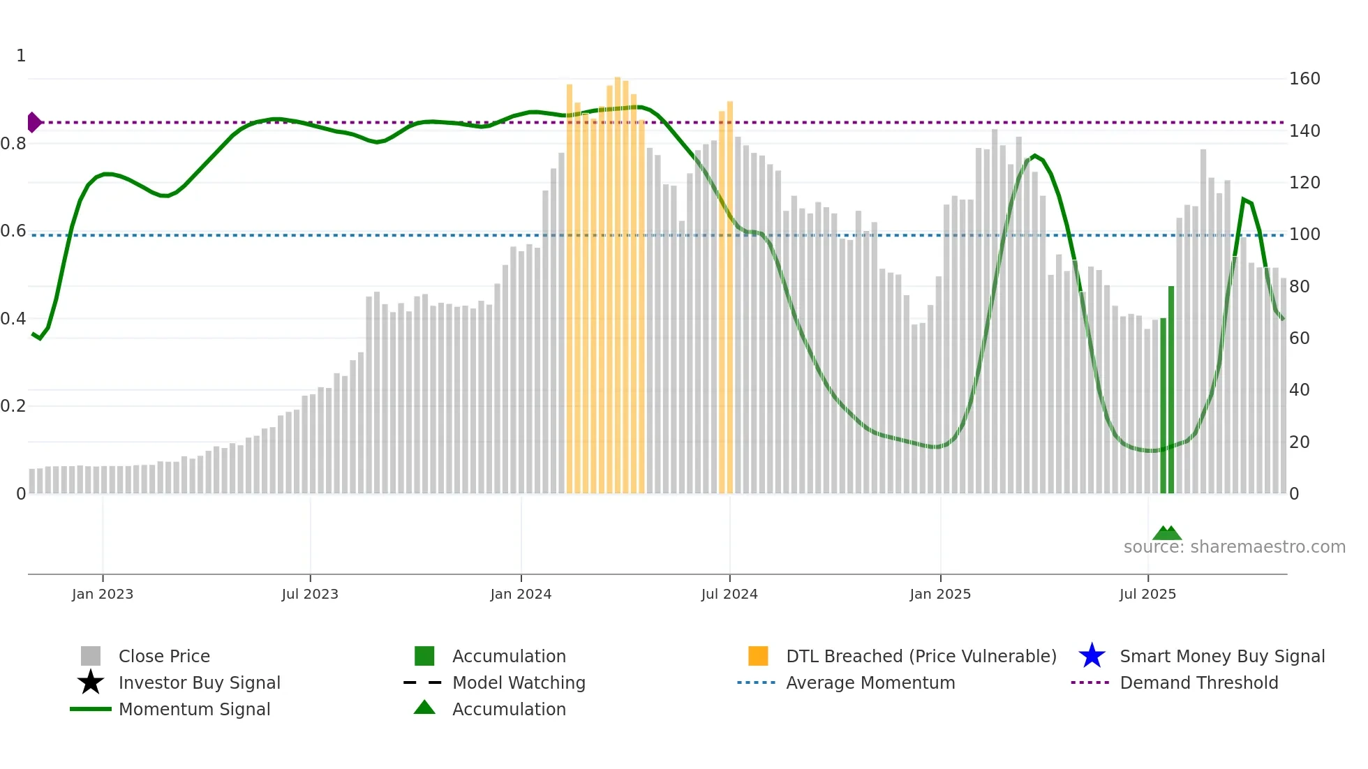 8045 weekly Smart Money chart