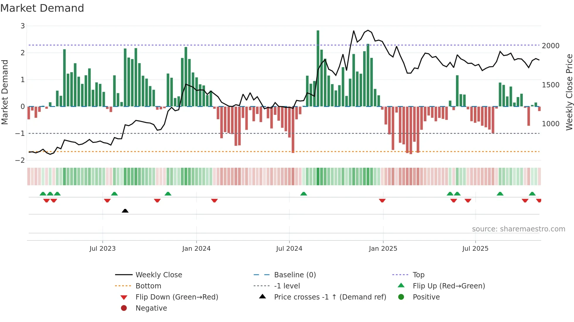 BETA weekly Market Demand chart