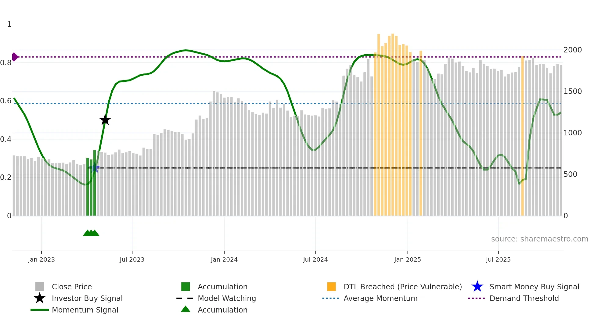 BETA weekly Smart Money chart