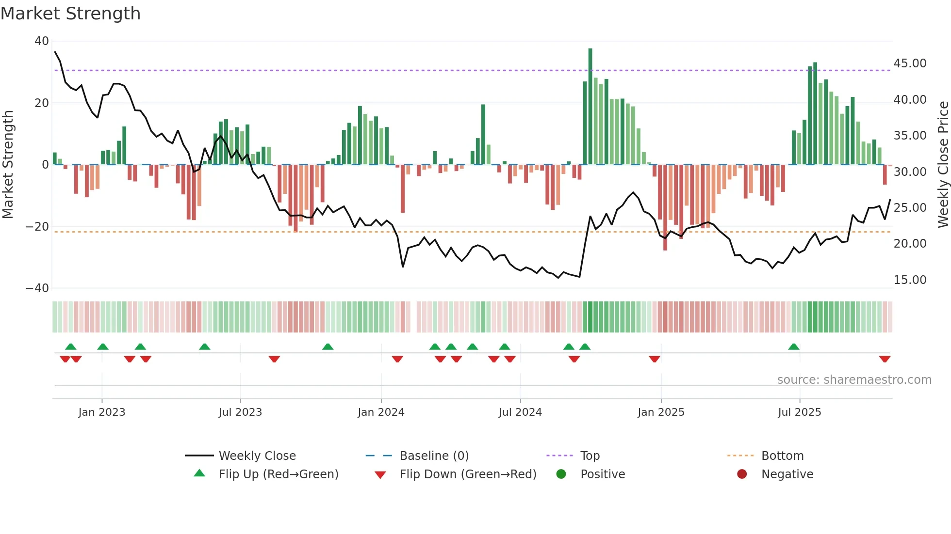 300390 weekly Market Strength chart