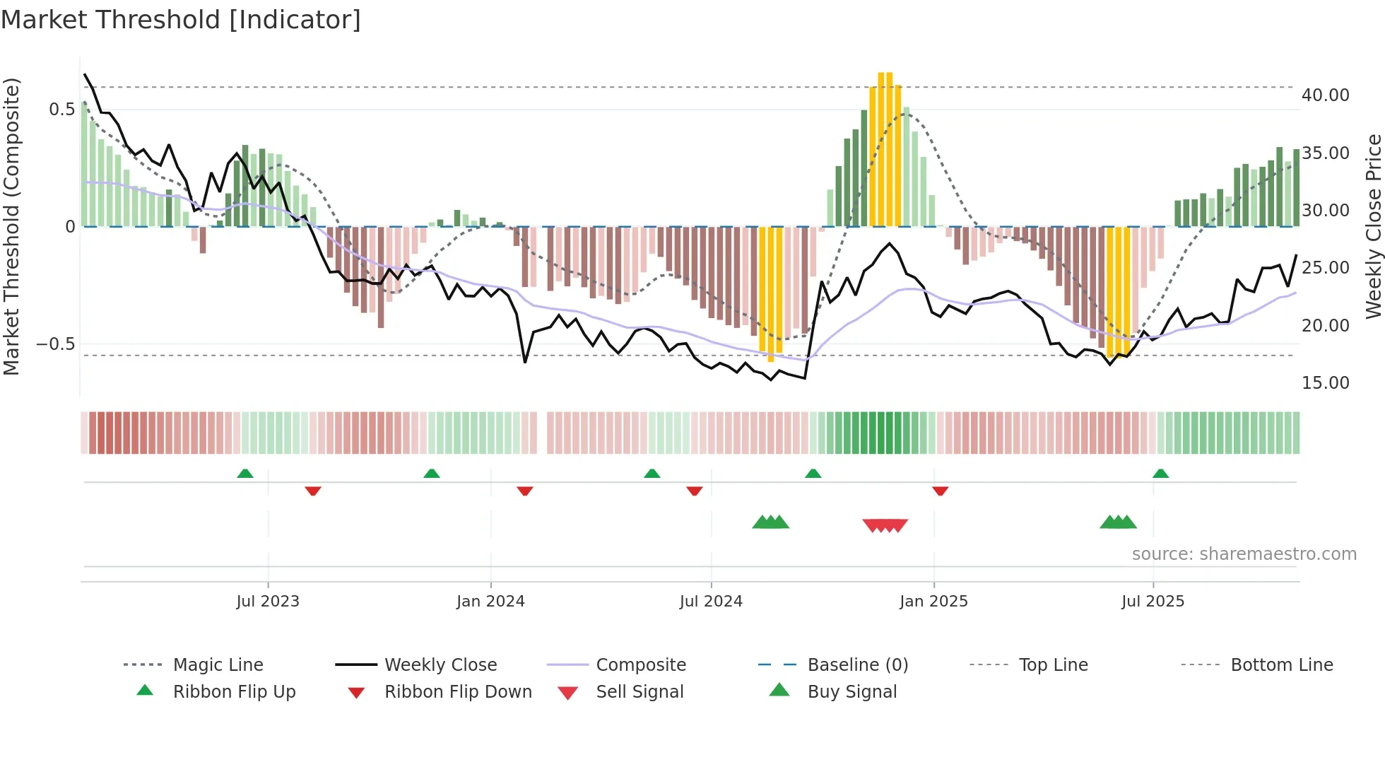 300390 weekly Market Threshold chart