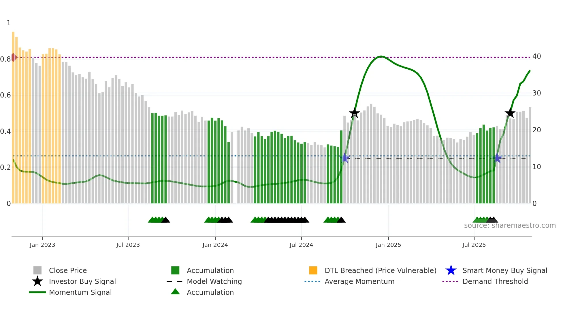 300390 weekly Smart Money chart