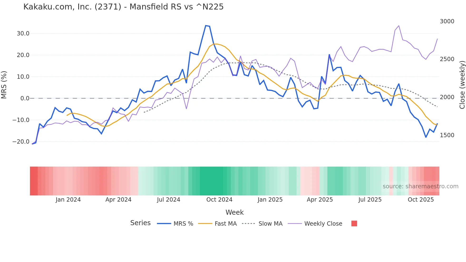 2371 Mansfield Relative Strength chart